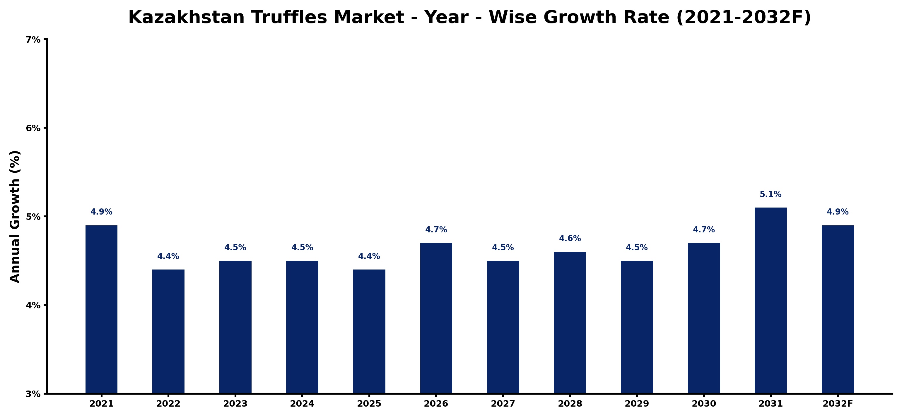 Kazakhstan Truffles Market Year-wise Growth Rate and Key Drivers