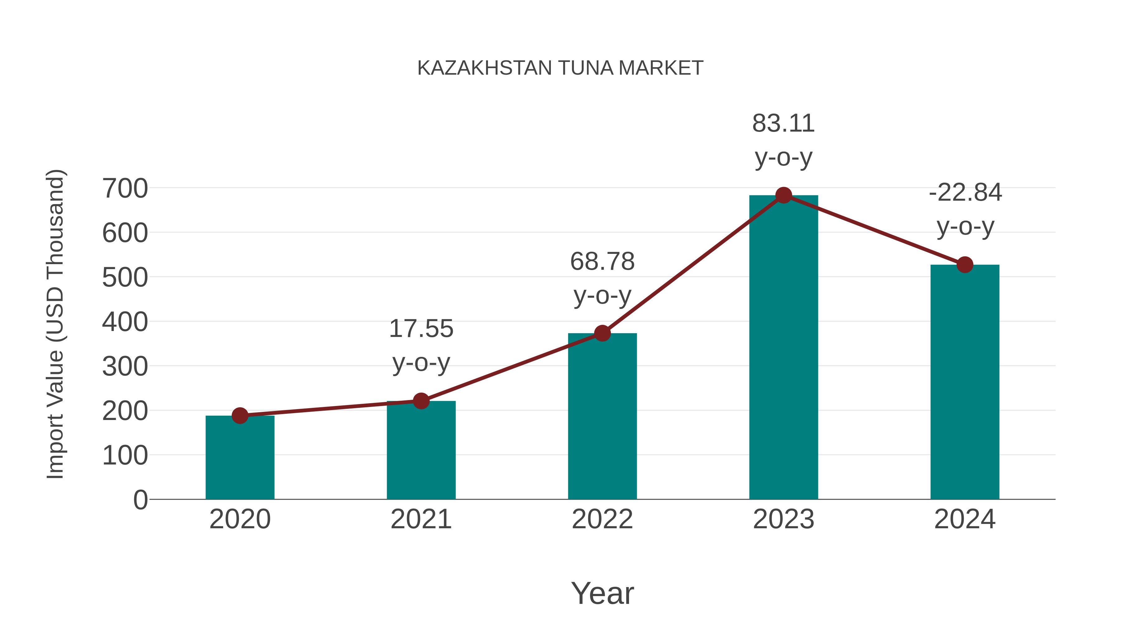  Kazakhstan Tuna Market: Import Trend Analysis