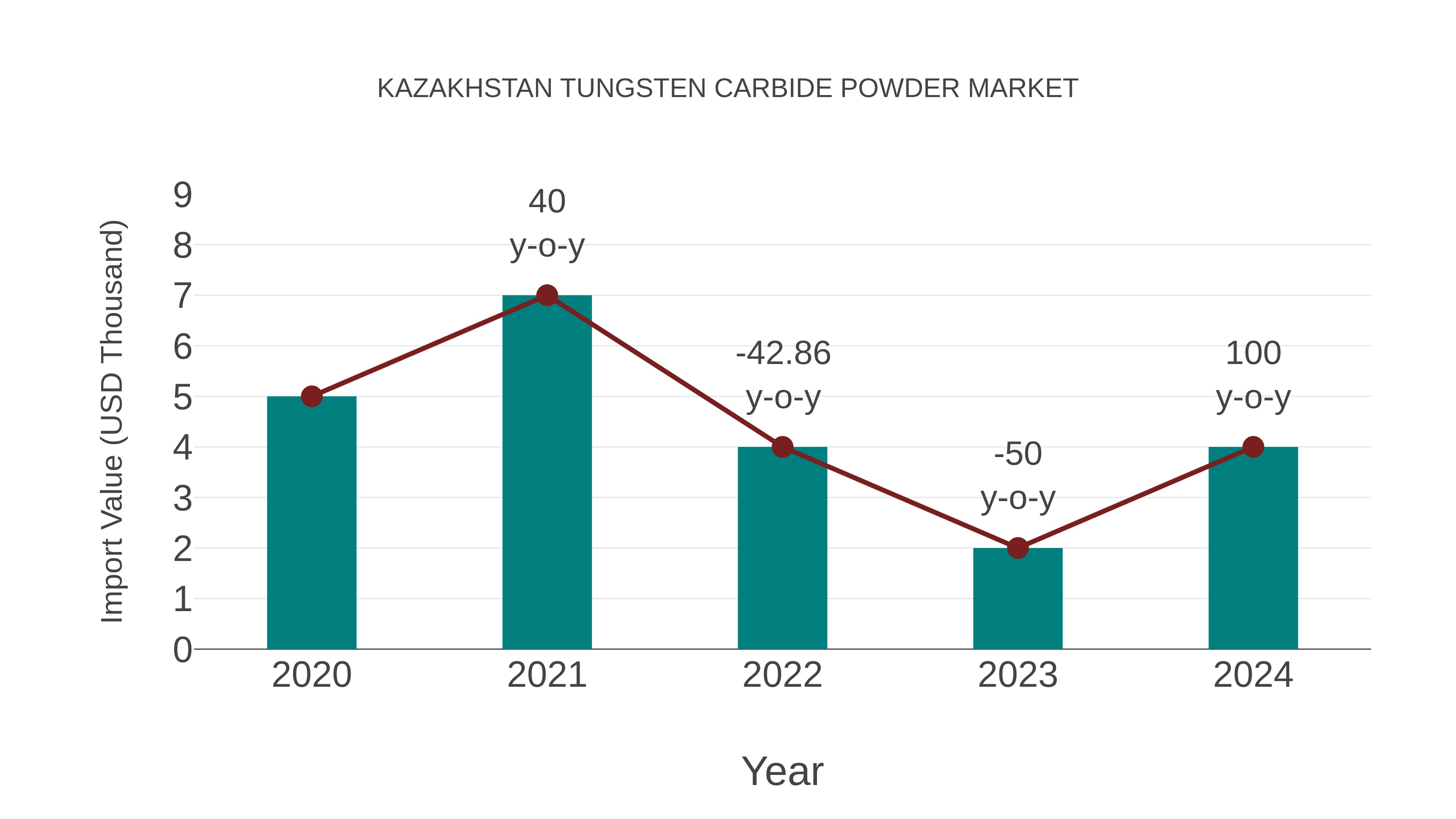 Kazakhstan Tungsten Carbide Powder Market: Import Trend Analysis