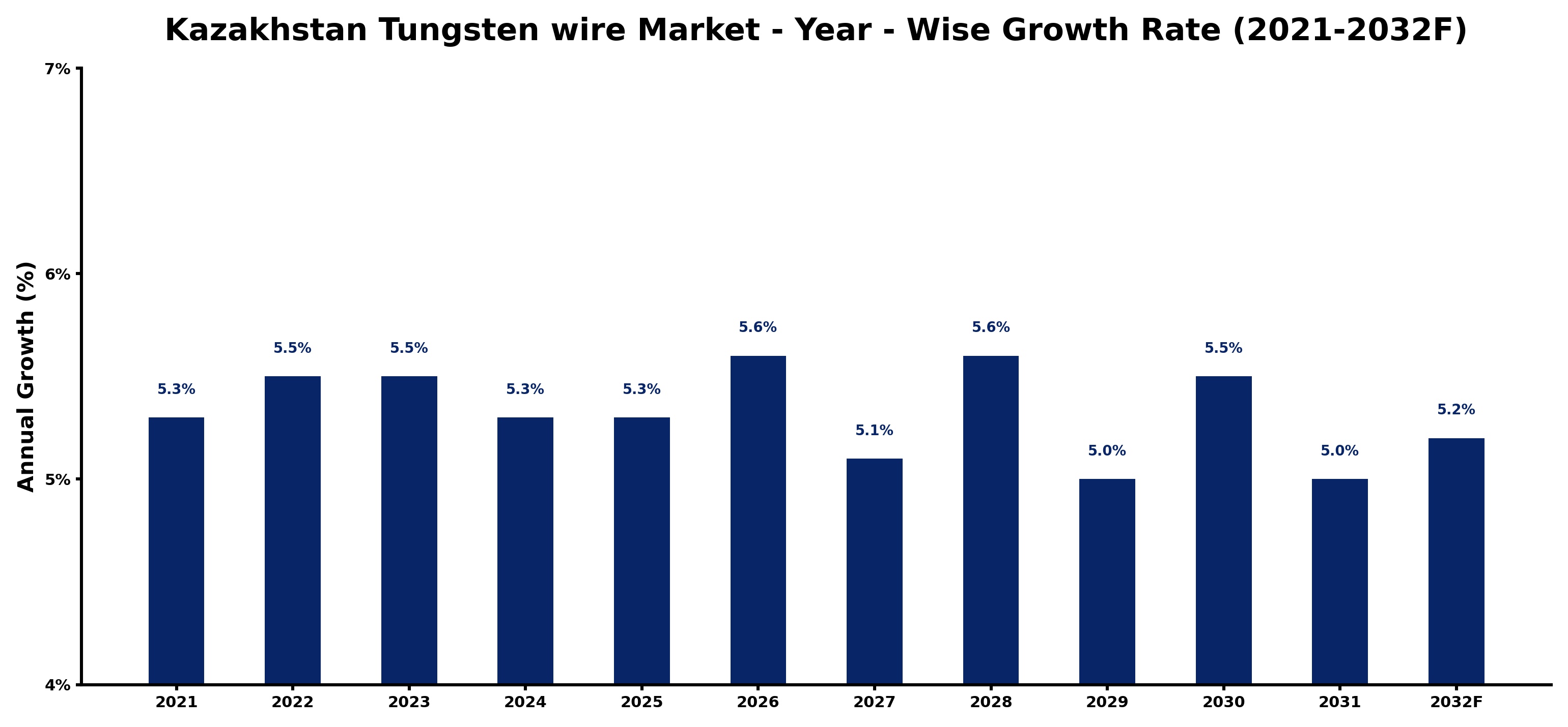Kazakhstan Tungsten wire Market Year-wise Growth Rate and Key Drivers