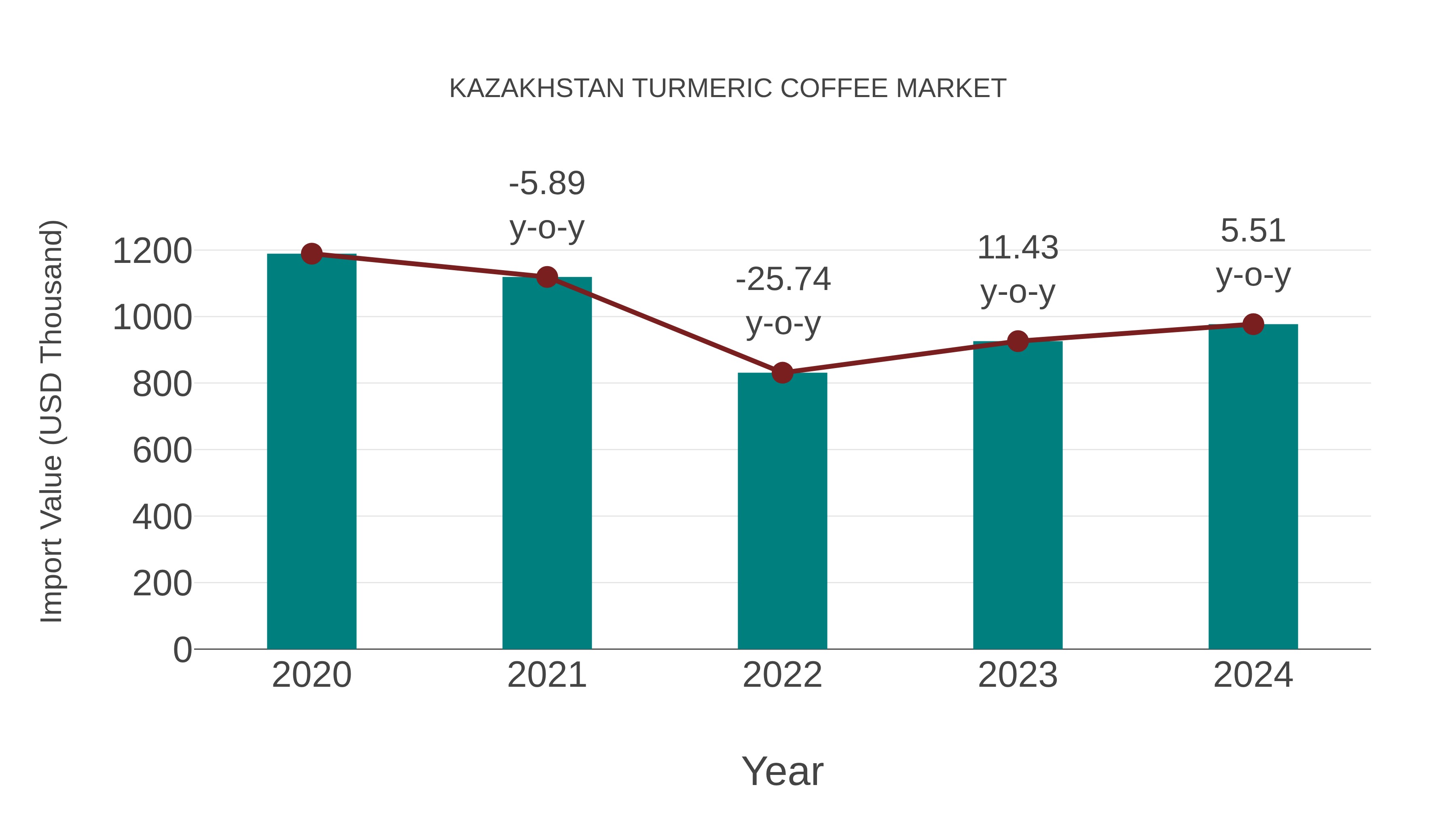  Kazakhstan Turmeric Coffee Market: Import Trend Analysis