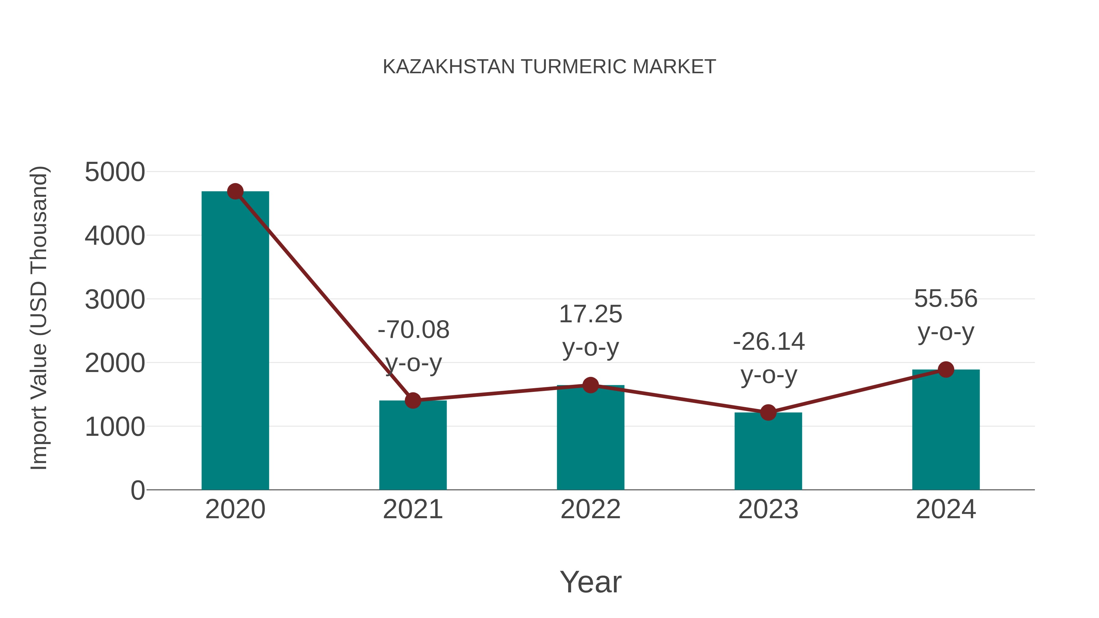  Kazakhstan Turmeric Market: Import Trend Analysis
