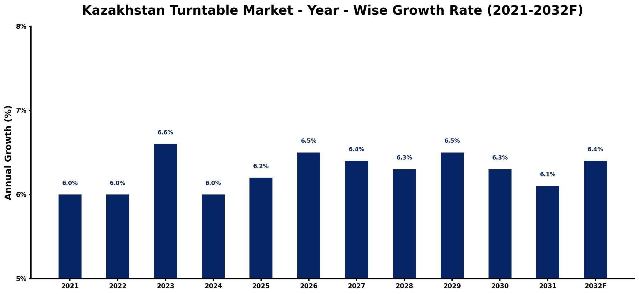 Kazakhstan Turntable Market Year-wise Growth Rate and Key Drivers