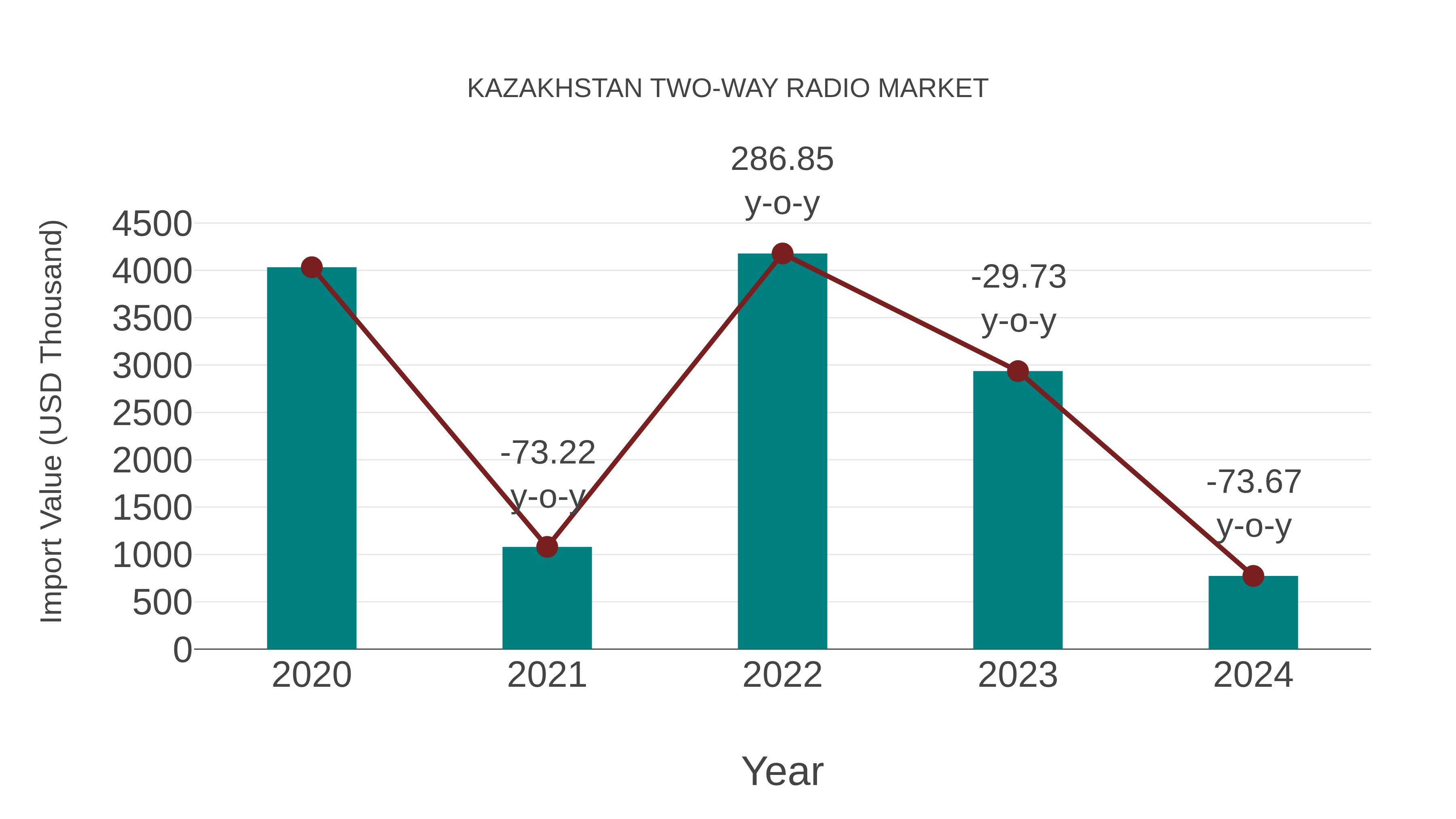  Kazakhstan Two-way Radio Market: Import Trend Analysis