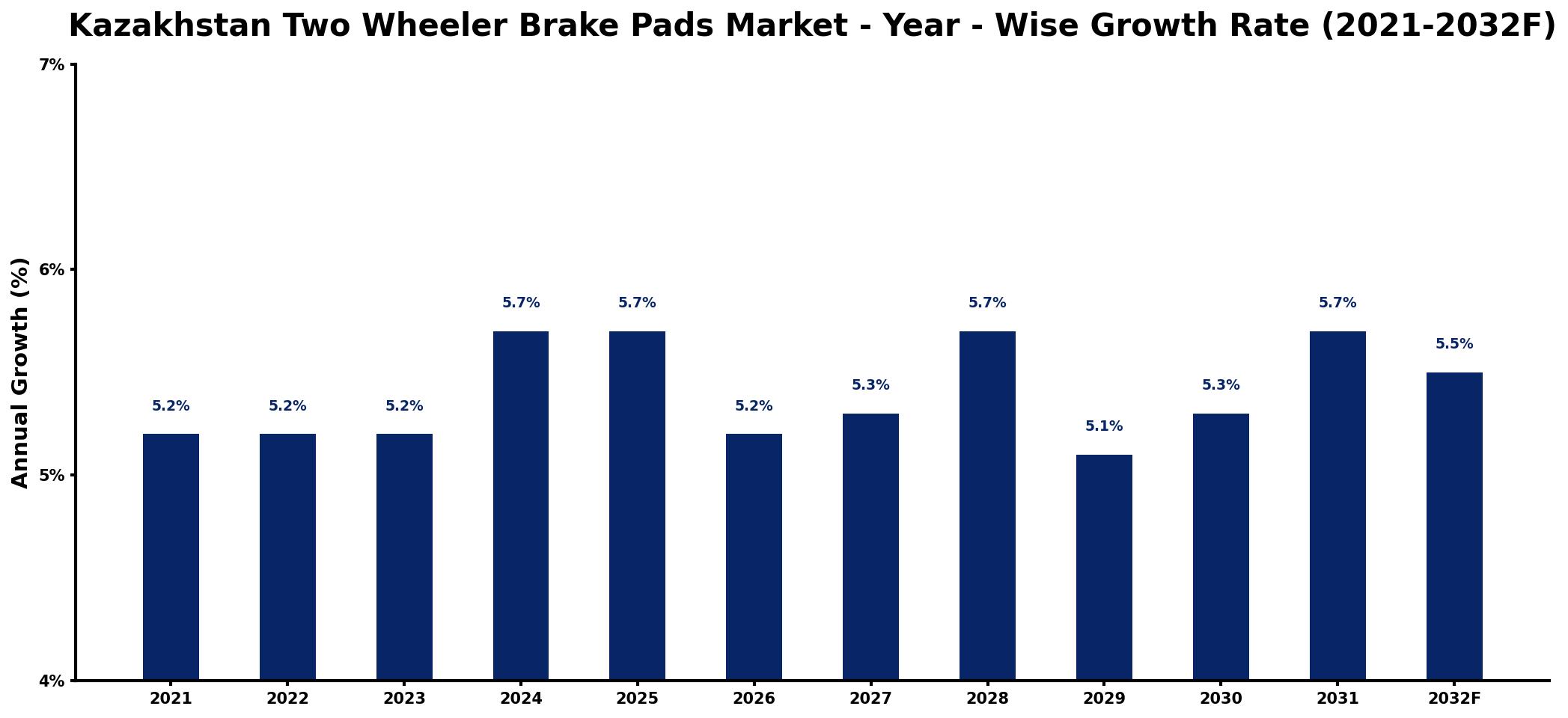 Kazakhstan Two Wheeler Brake Pads Market Year-wise Growth Rate and Key Drivers