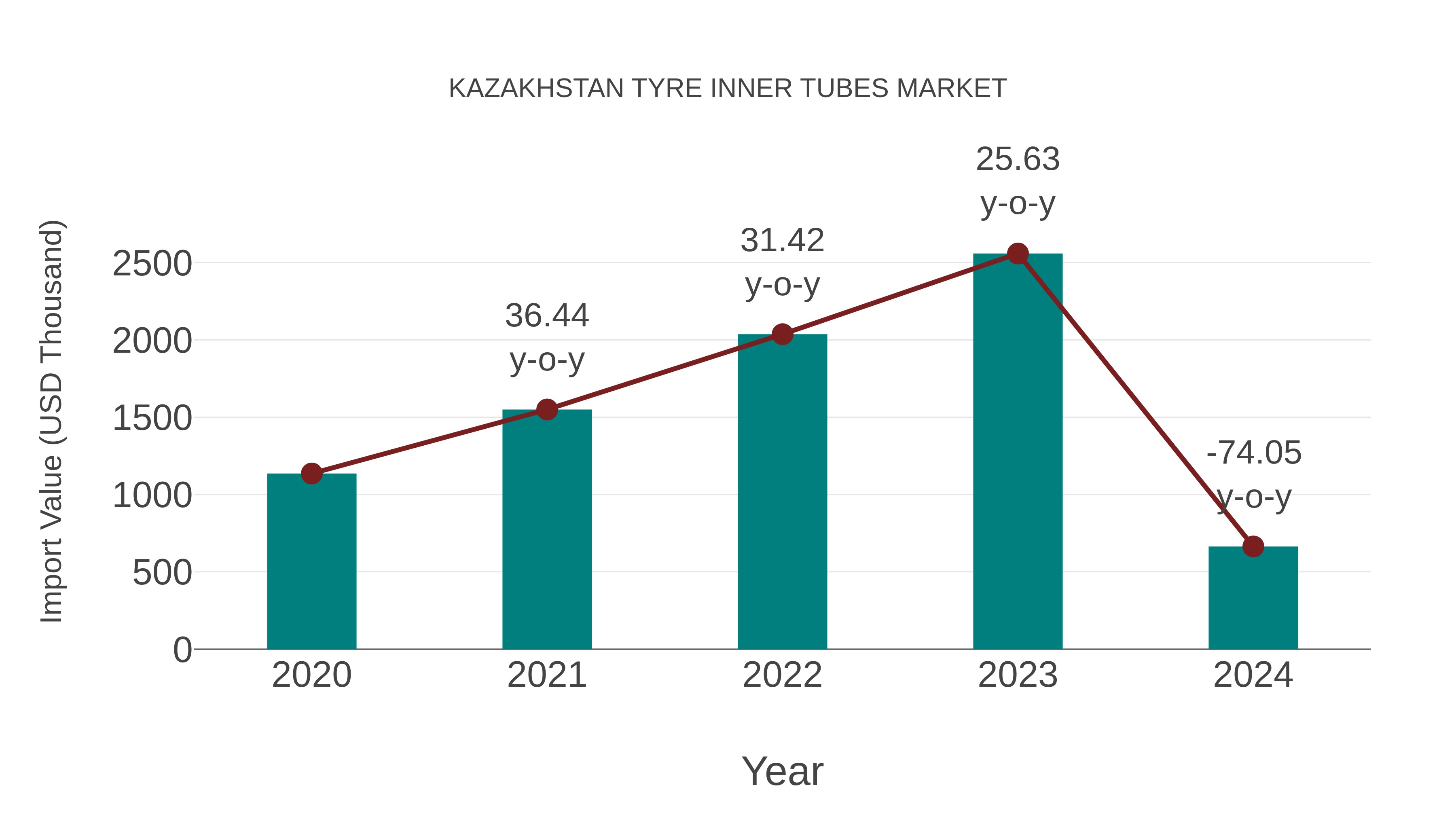  Kazakhstan Tyre Inner Tubes Market: Import Trend Analysis