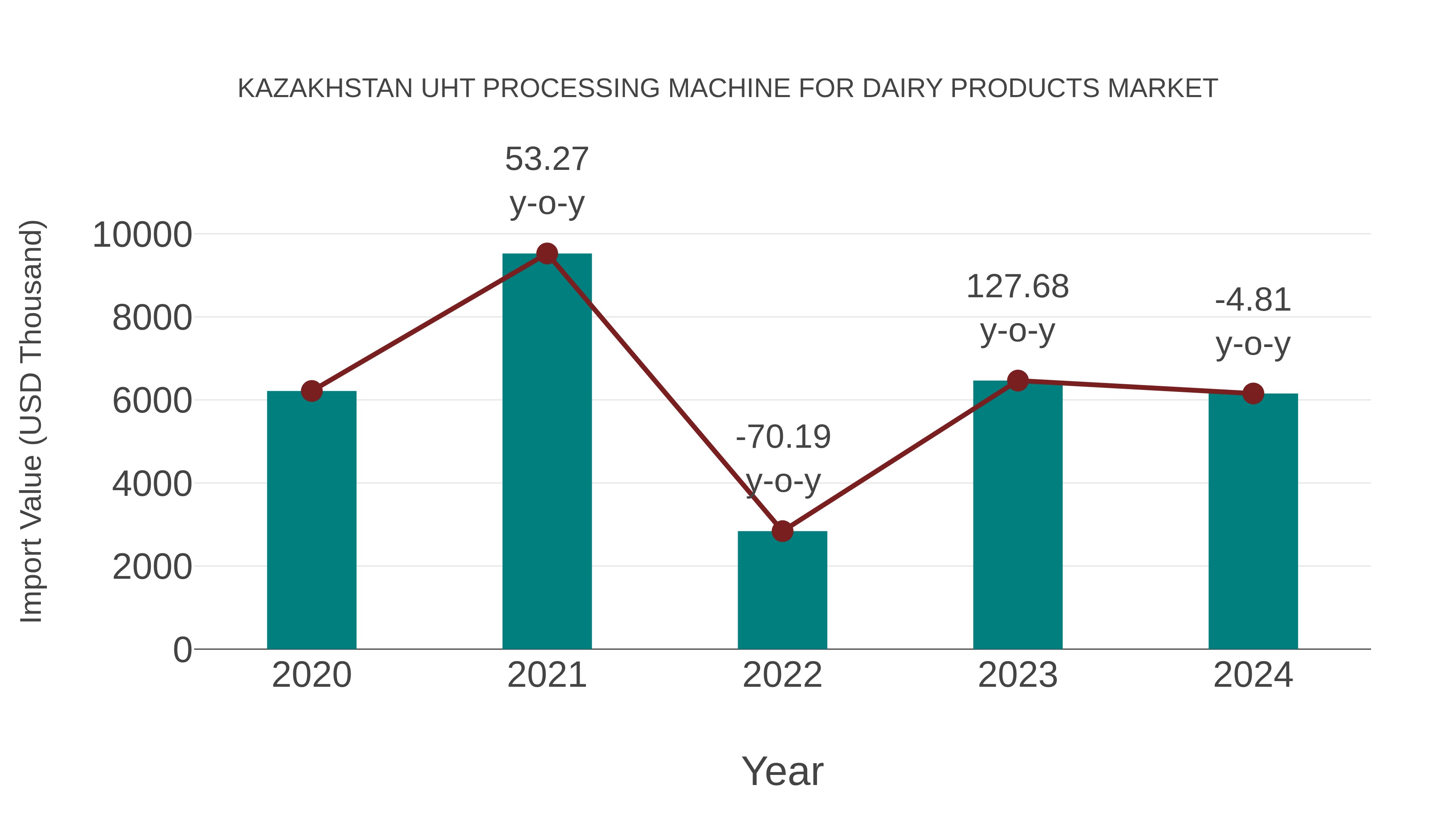 Kazakhstan Uht Processing Machine for Dairy Products Market: Import Trend Analysis