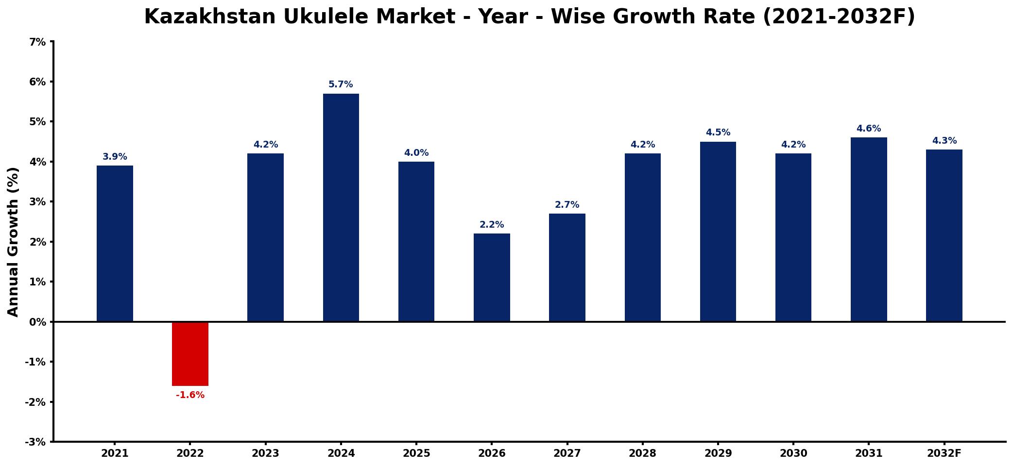Kazakhstan Ukulele Market Year-wise Growth Rate and Key Drivers