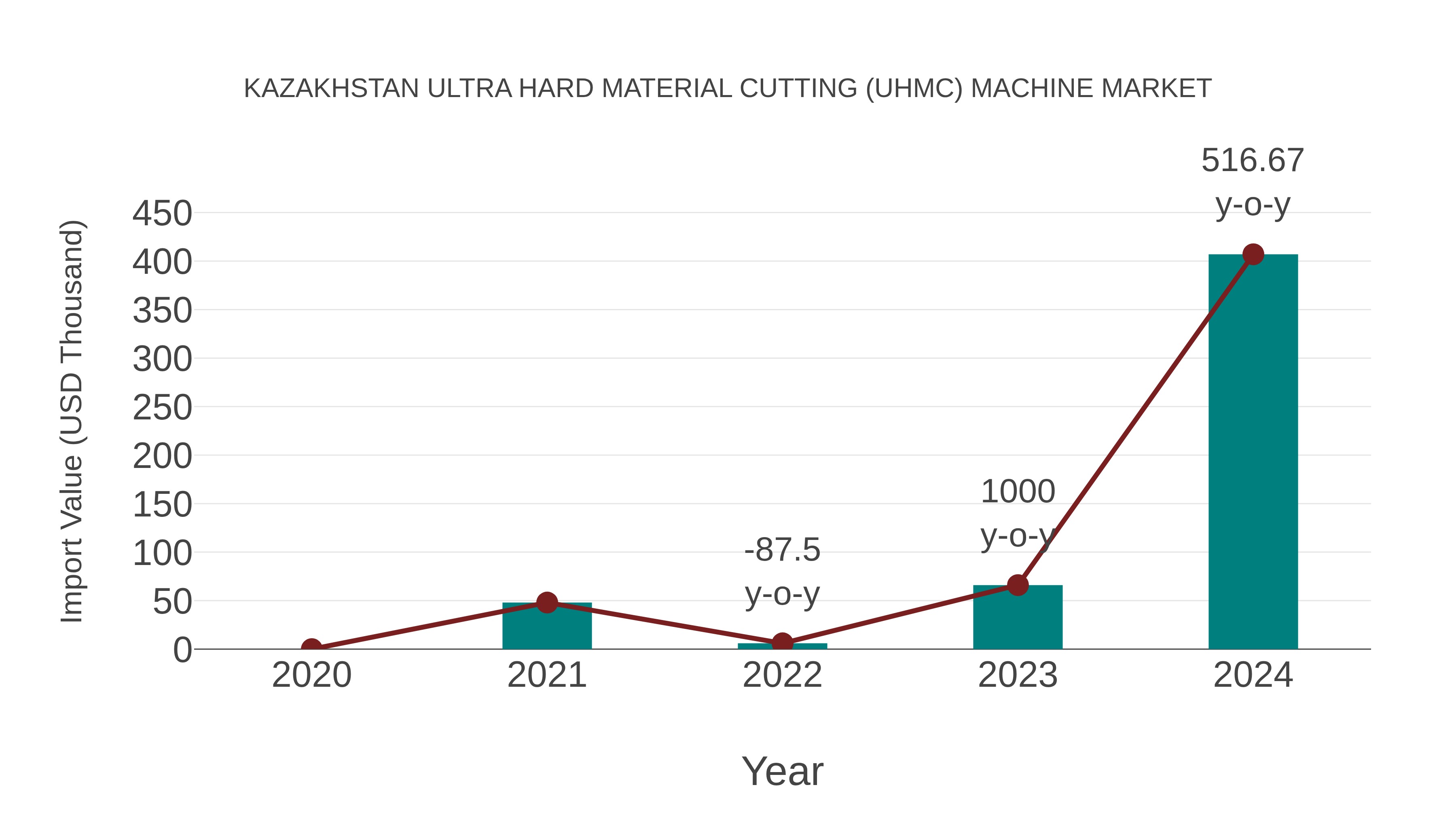  Kazakhstan Ultra Hard Material Cutting (Uhmc) Machine Market: Import Trend Analysis