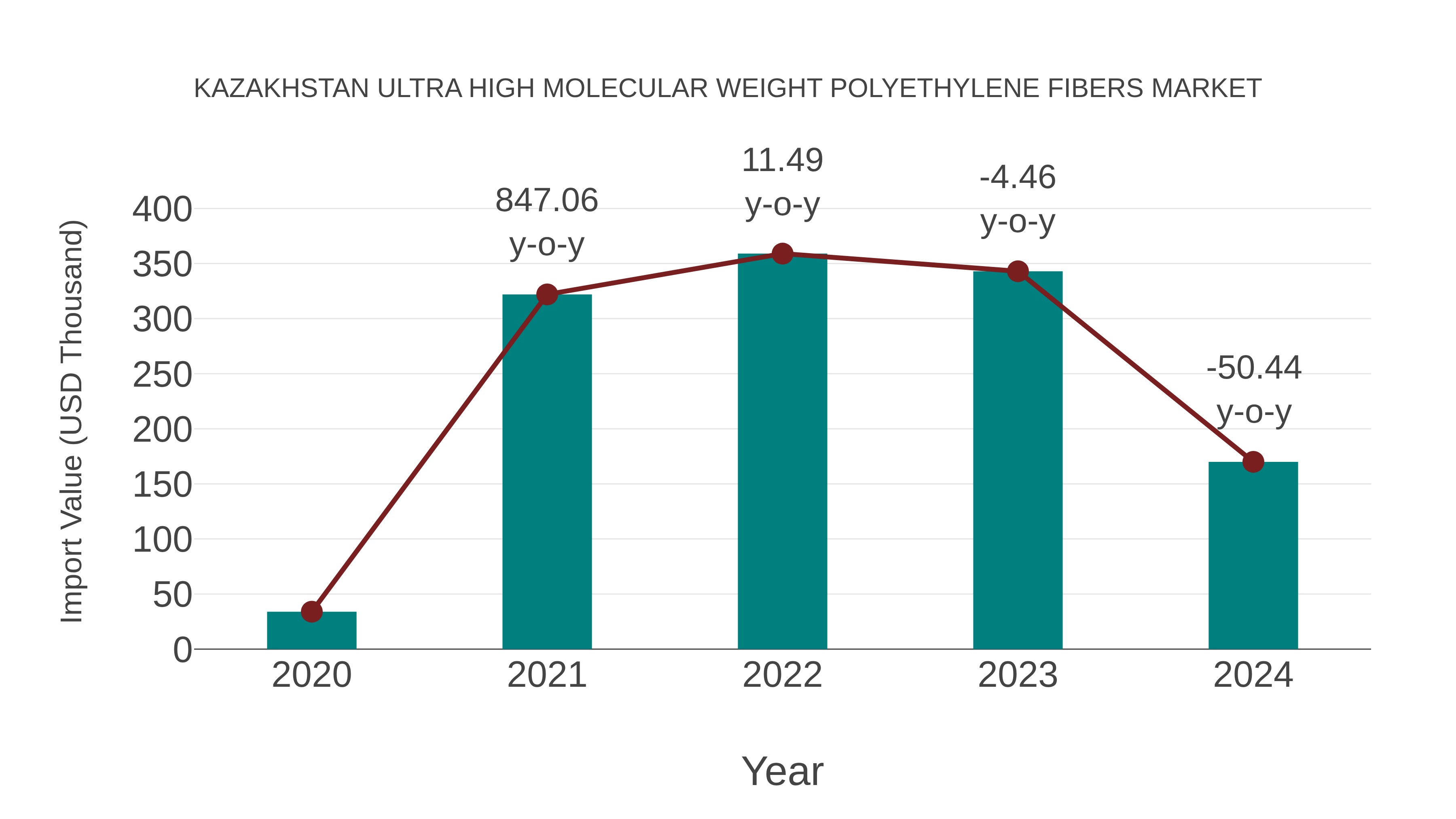 Kazakhstan Ultra High Molecular Weight Polyethylene Fibers Market: Import Trend Analysis