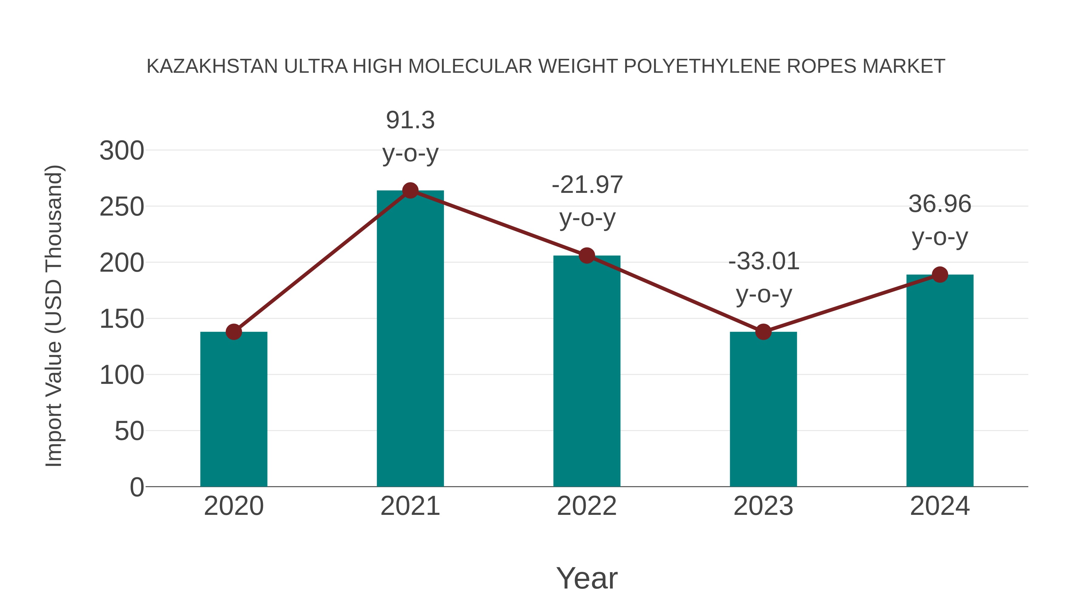 Kazakhstan Ultra High Molecular Weight Polyethylene Ropes Market: Import Trend Analysis