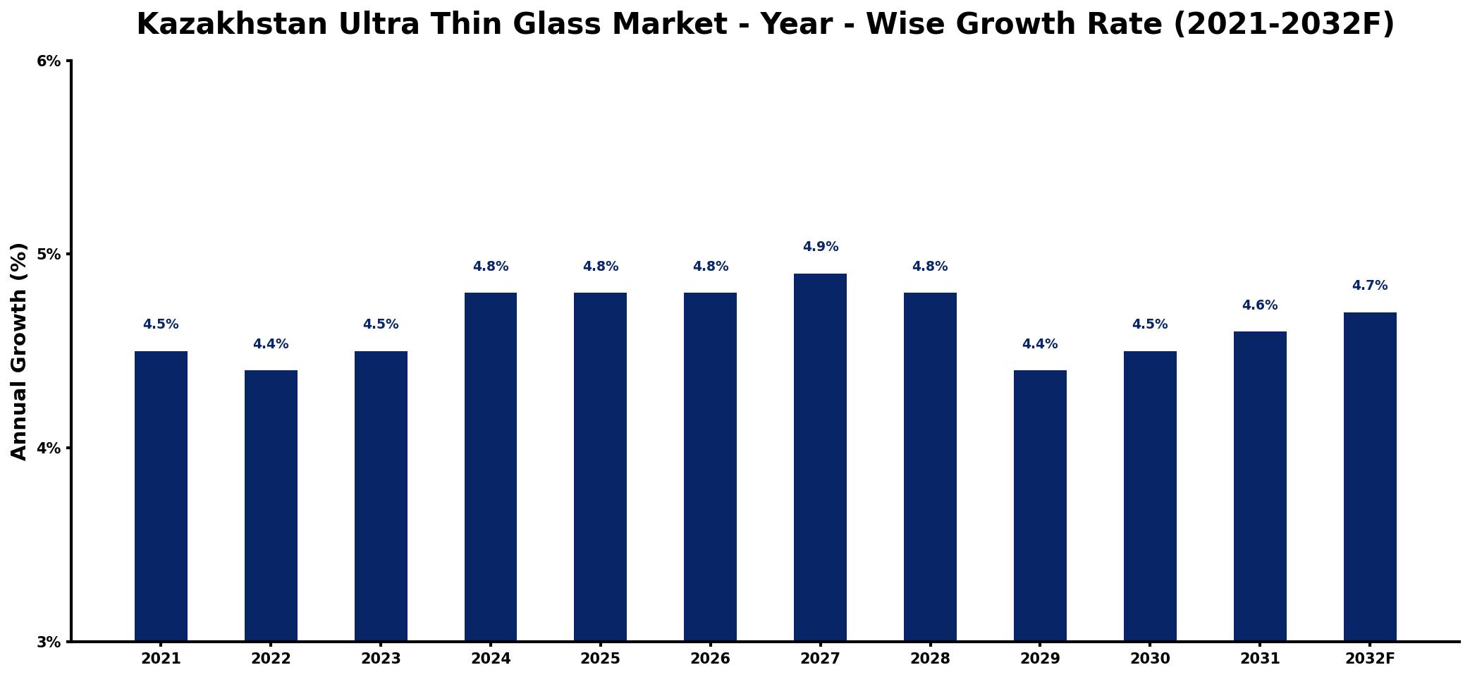 Kazakhstan Ultra Thin Glass Market Year-wise Growth Rate and Key Drivers