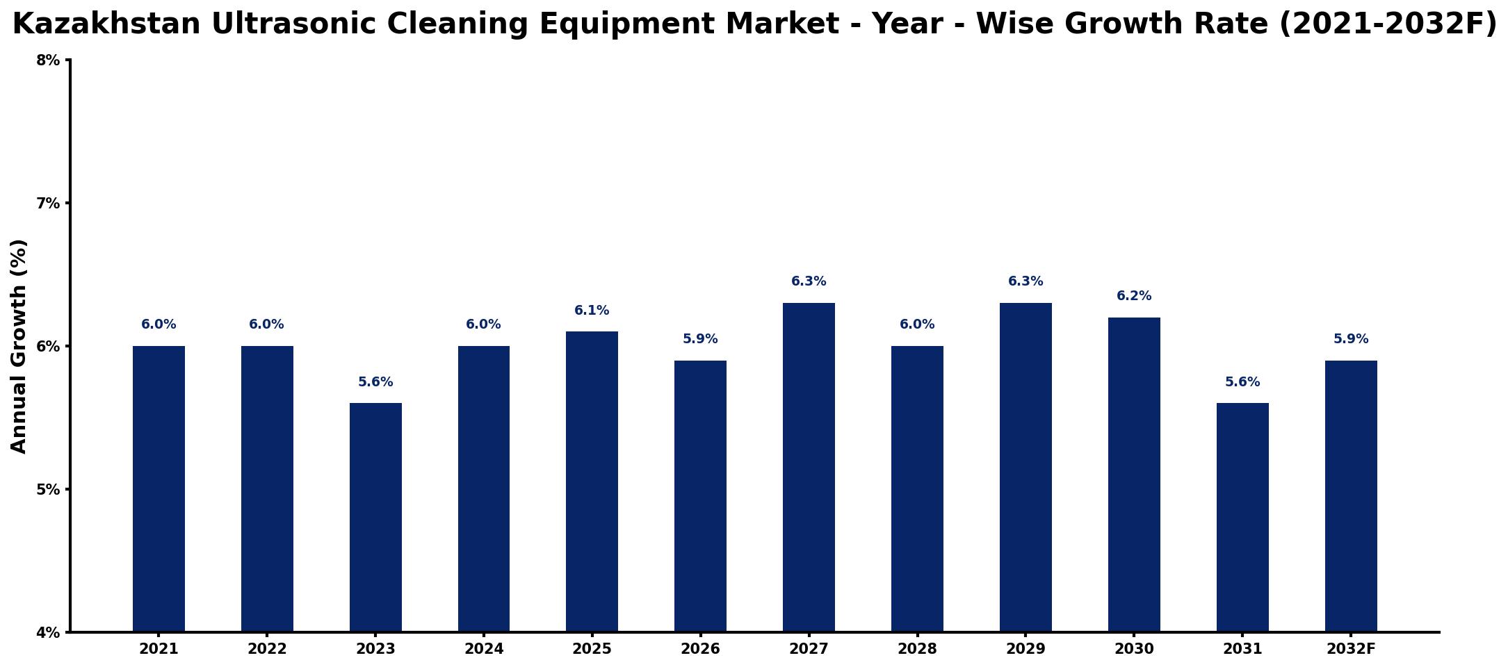 Kazakhstan Ultrasonic Cleaning Equipment Market Year-wise Growth Rate and Key Drivers