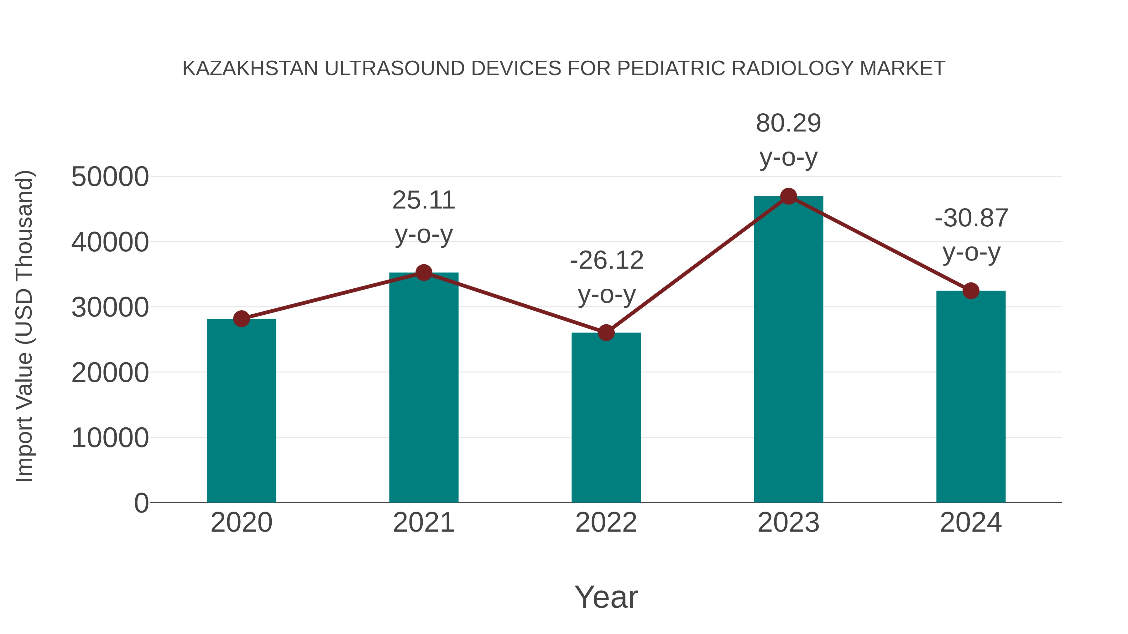Kazakhstan Ultrasound Devices for Pediatric Radiology Market: Import Trend Analysis
