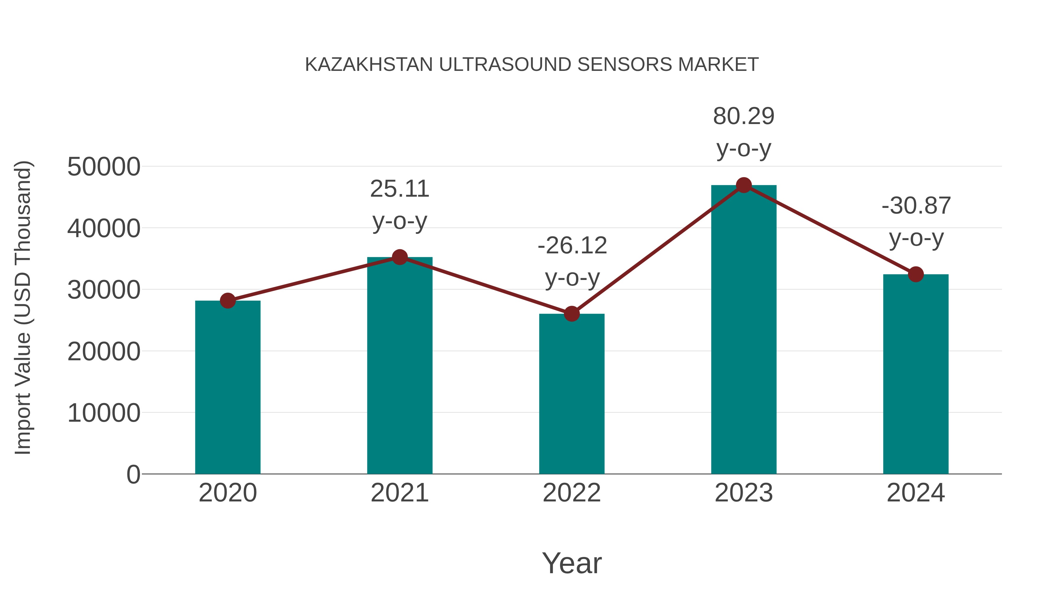 Kazakhstan Ultrasound Sensors Market: Import Trend Analysis