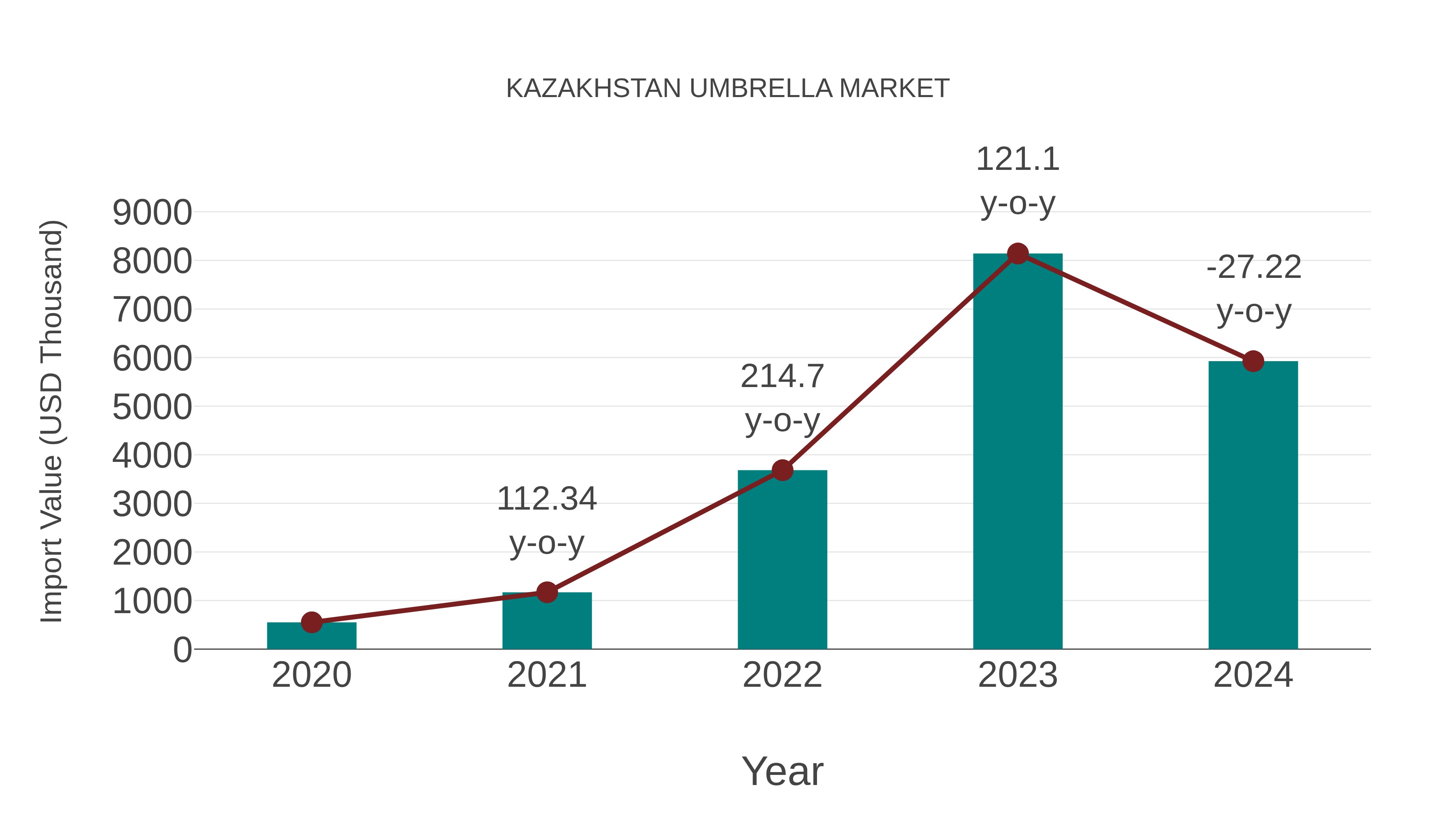 Kazakhstan Umbrella Market: Import Trend Analysis