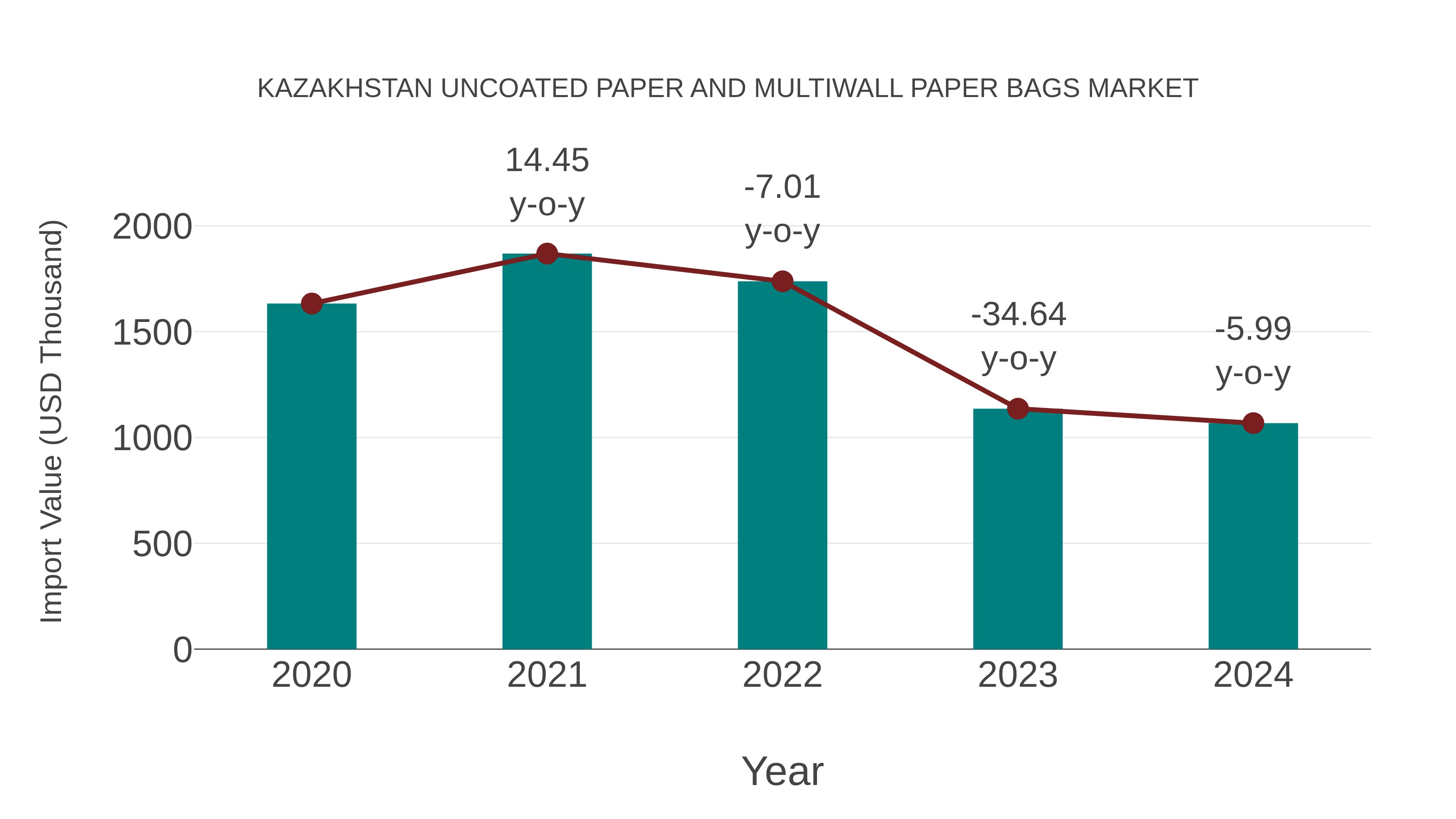 Kazakhstan Uncoated Paper and Multiwall Paper Bags Market: Import Trend Analysis