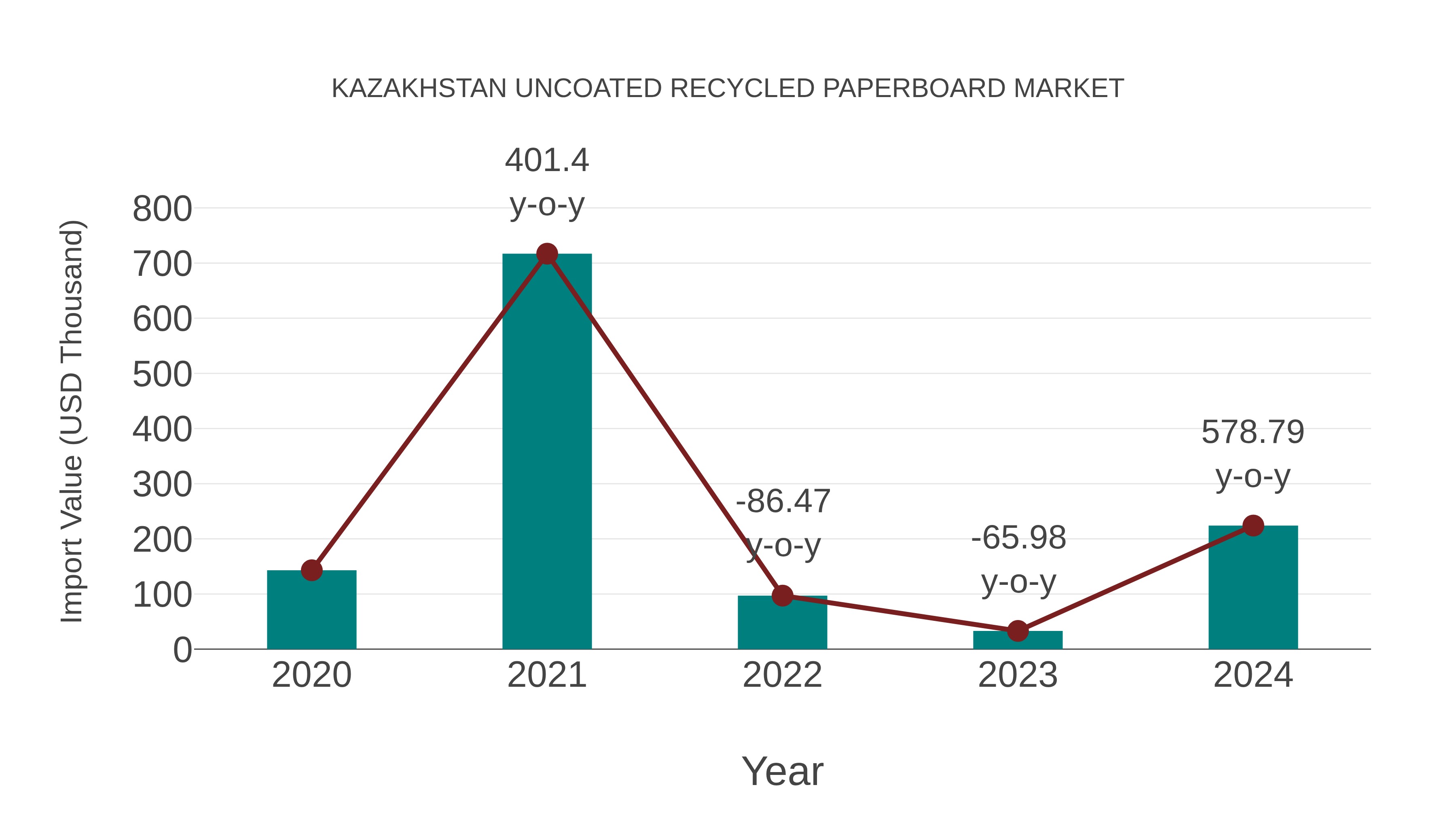 Kazakhstan Uncoated Recycled Paperboard Market: Import Trend Analysis