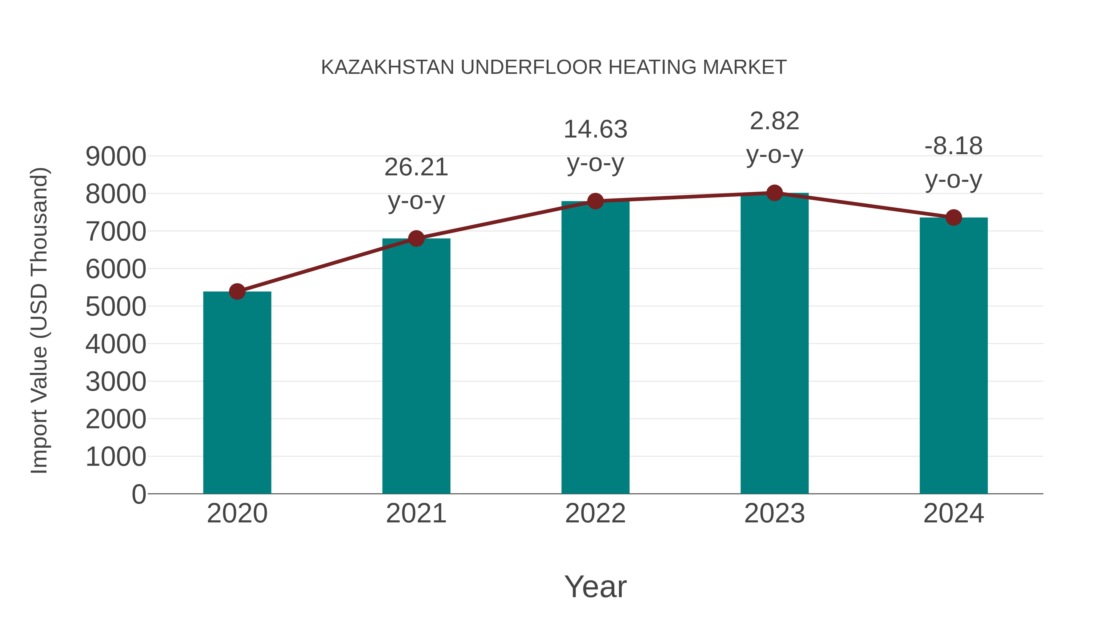  Kazakhstan Underfloor Heating Market: Import Trend Analysis