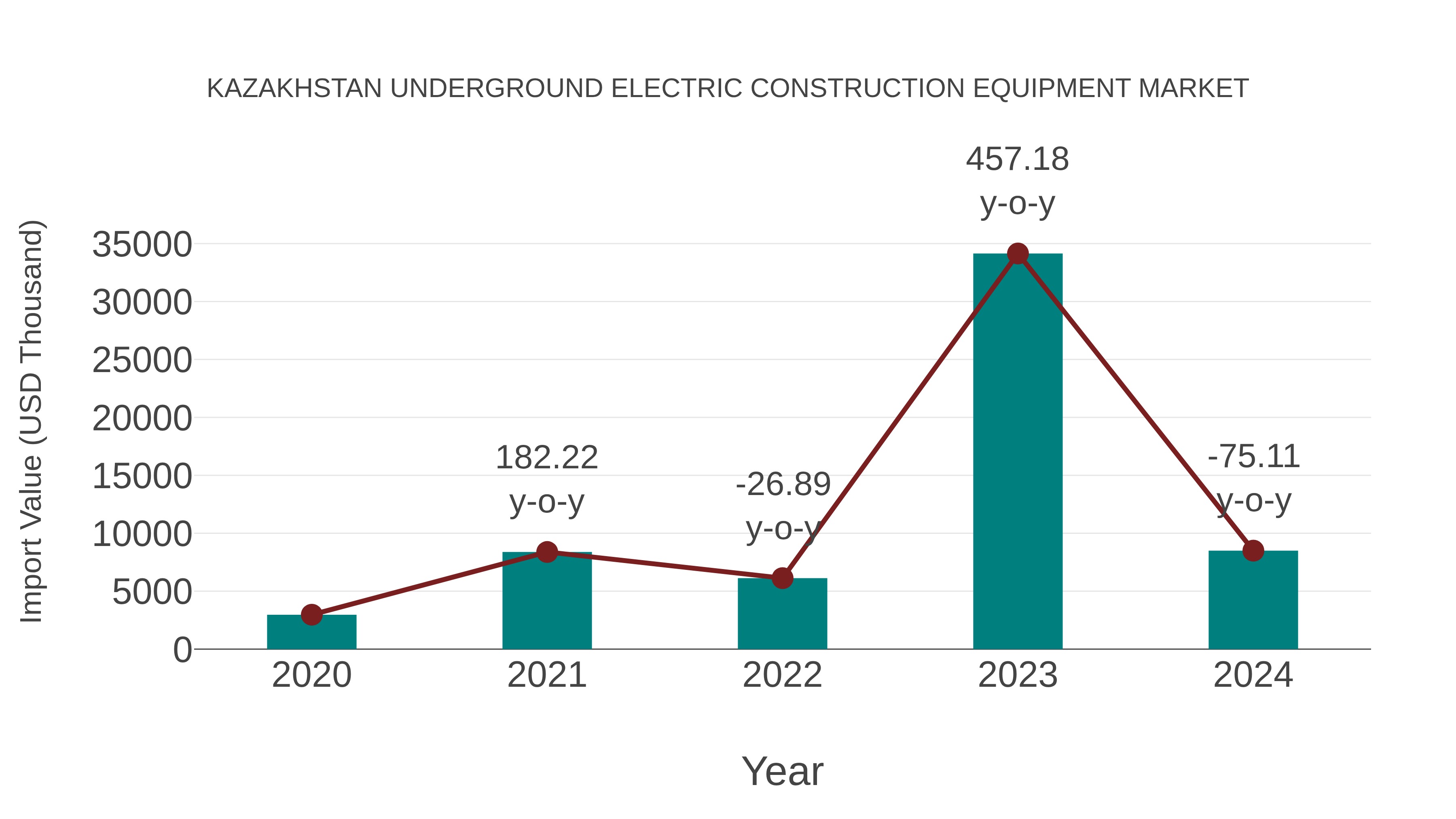 Kazakhstan Underground Electric Construction Equipment Market: Import Trend Analysis