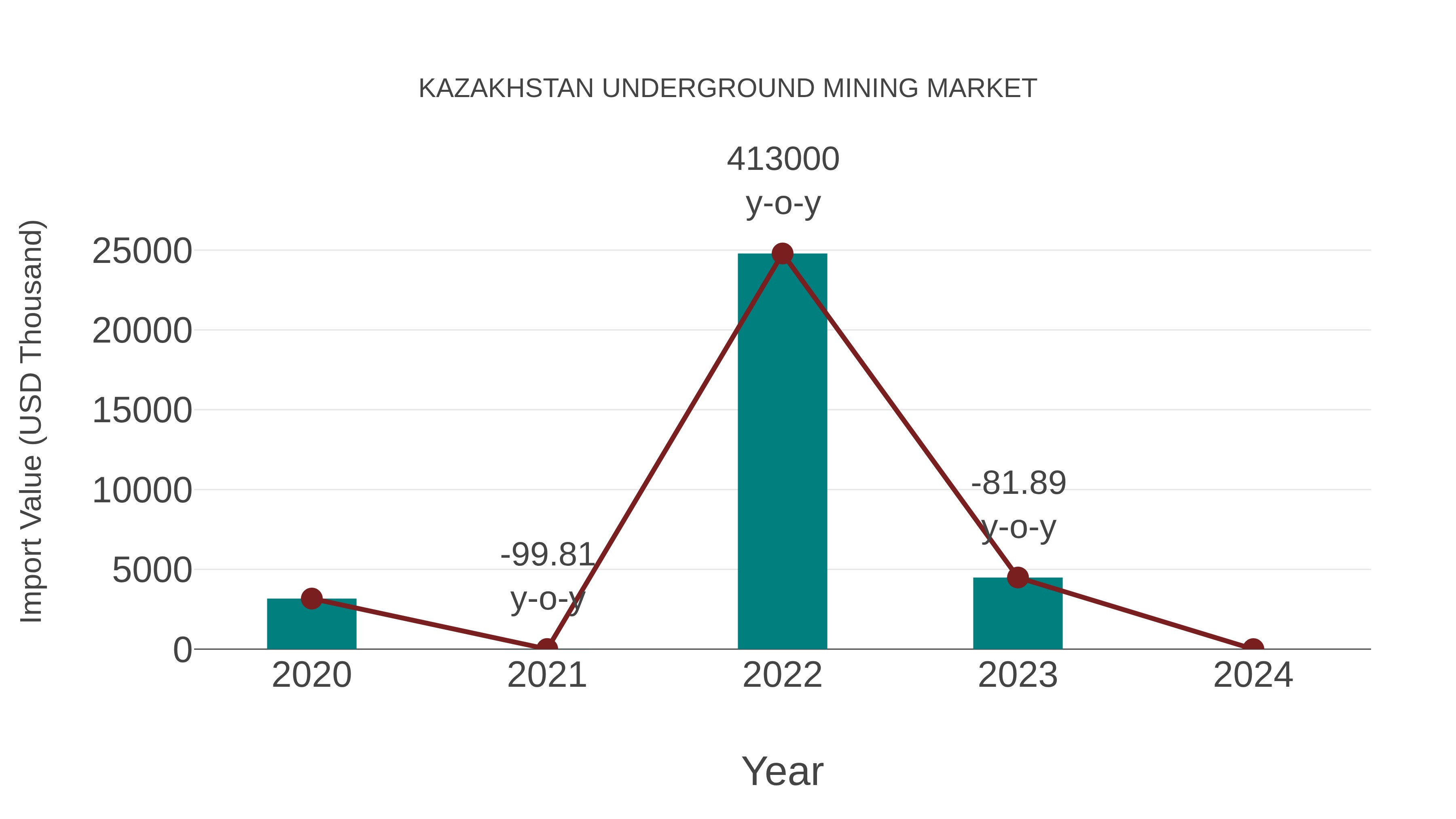  Kazakhstan Underground Mining Market: Import Trend Analysis