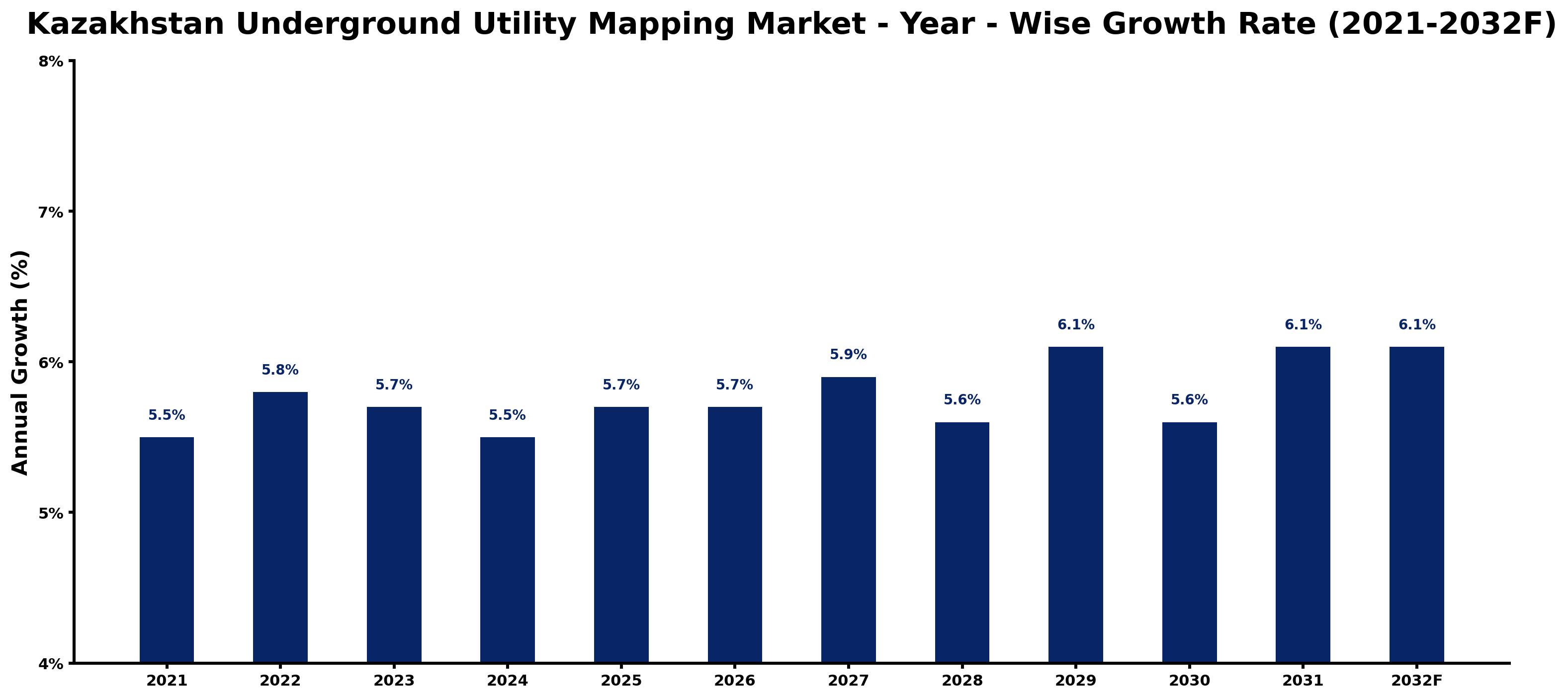 Kazakhstan Underground Utility Mapping Market Year-wise Growth Rate and Key Drivers