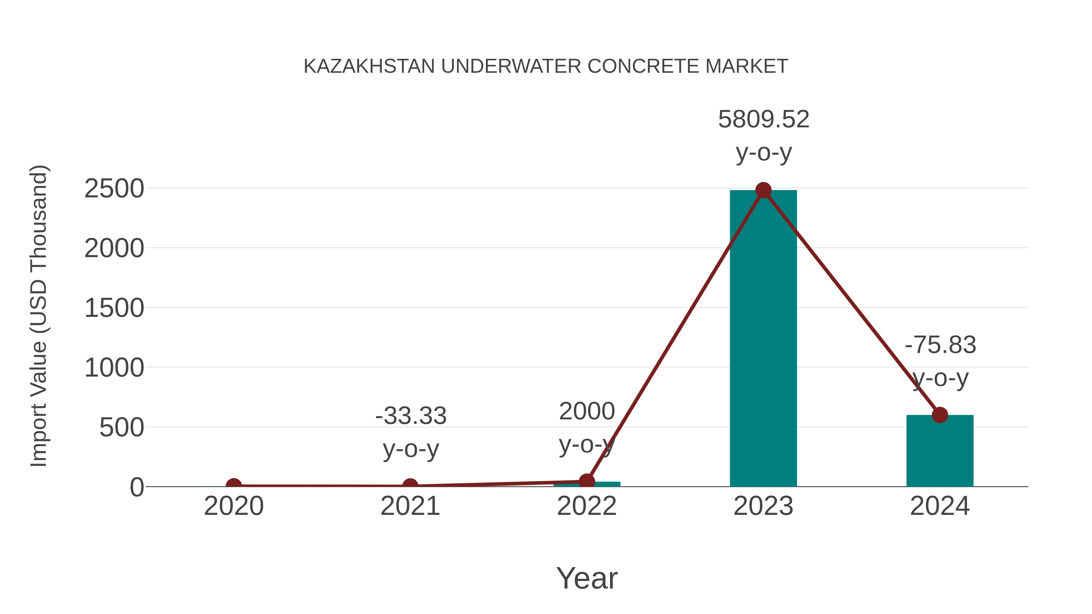 Kazakhstan Underwater Concrete Market: Import Trend Analysis
