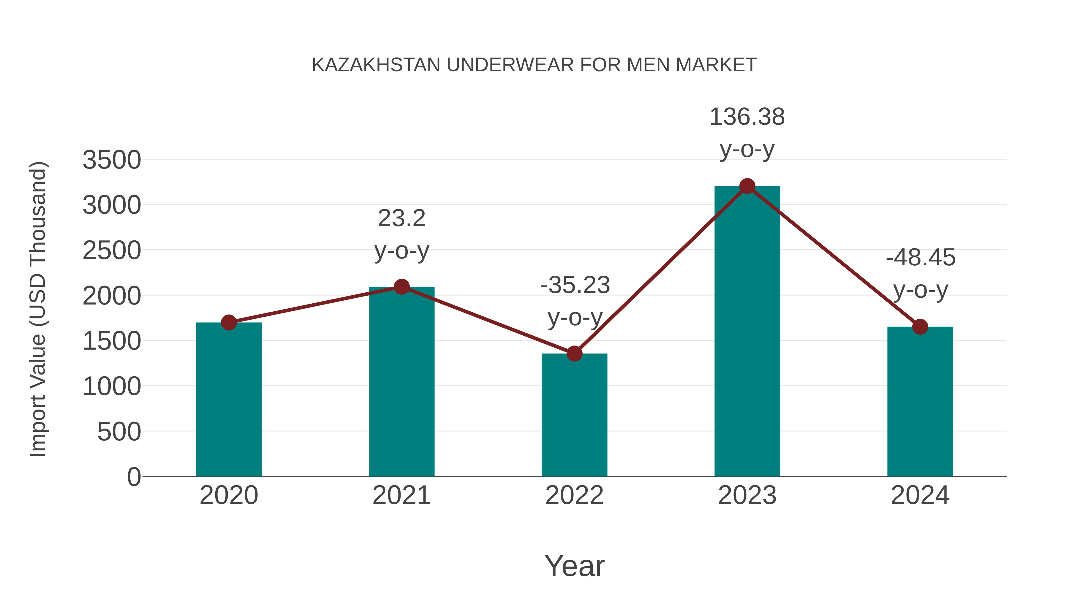  Kazakhstan Underwear for Men Market: Import Trend Analysis
