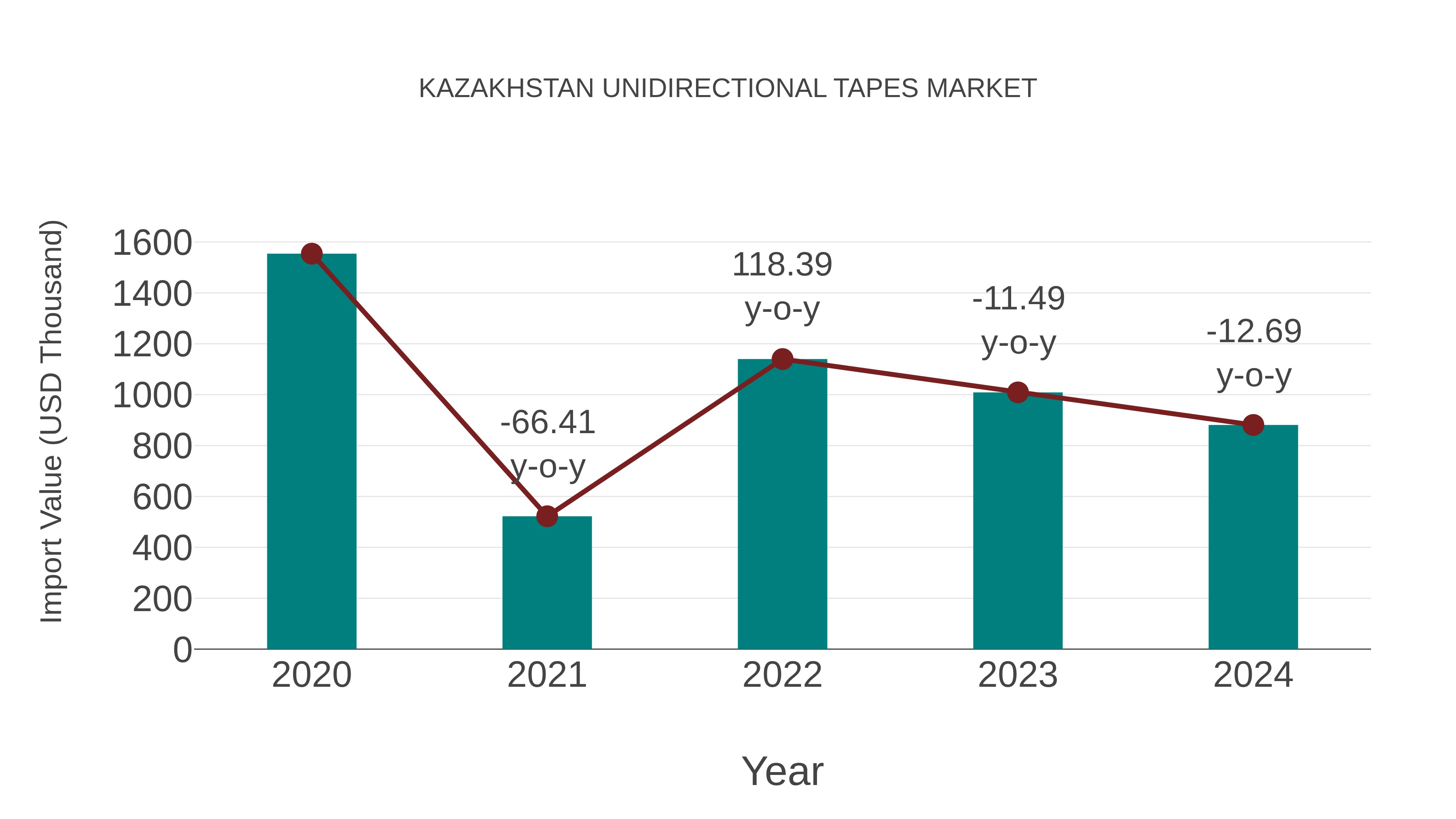  Kazakhstan Unidirectional Tapes Market: Import Trend Analysis