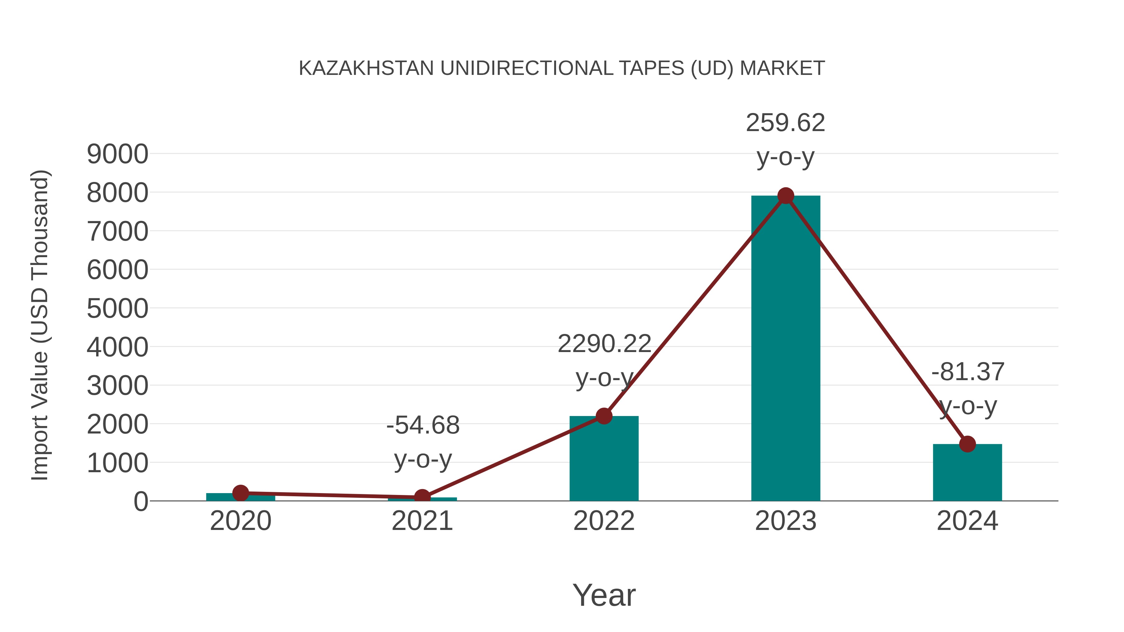  Kazakhstan Unidirectional Tapes (Ud) Market: Import Trend Analysis