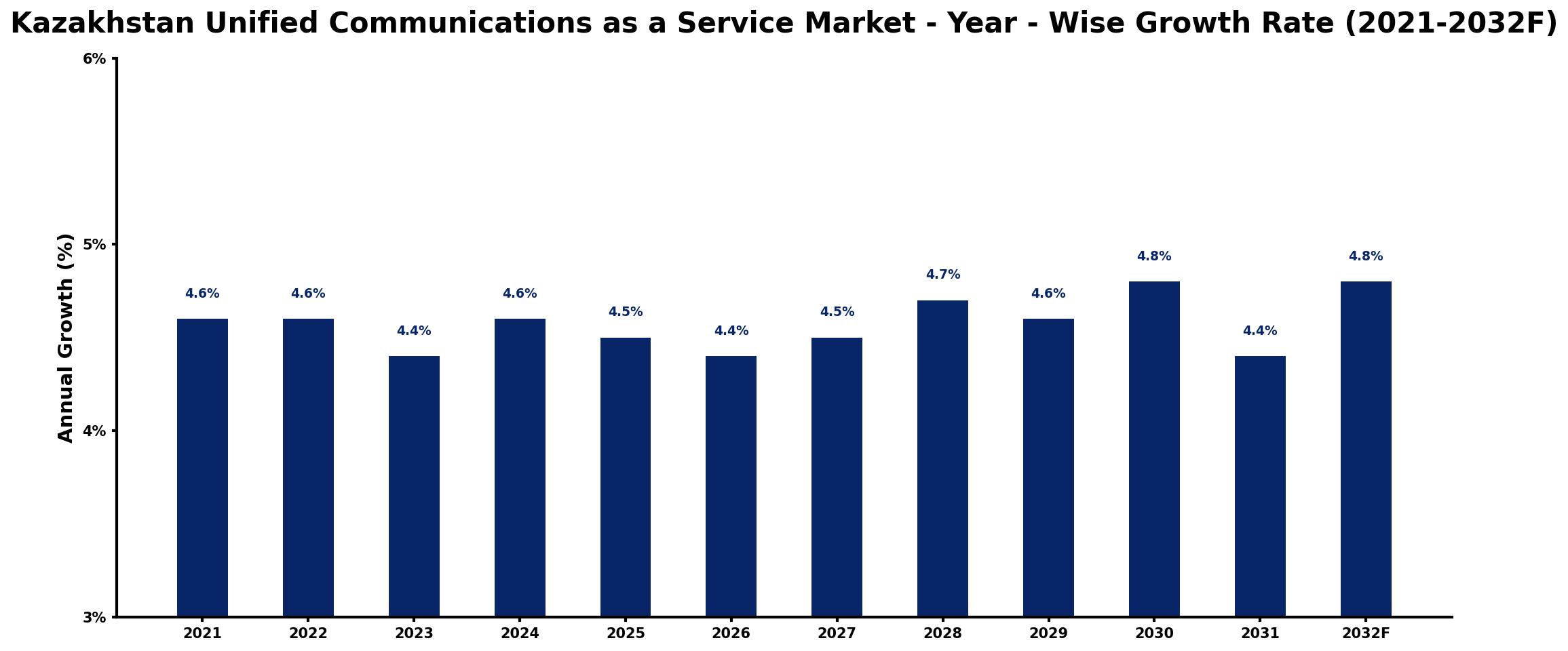 Kazakhstan Unified Communications as a Service Market Year-wise Growth Rate and Key Drivers