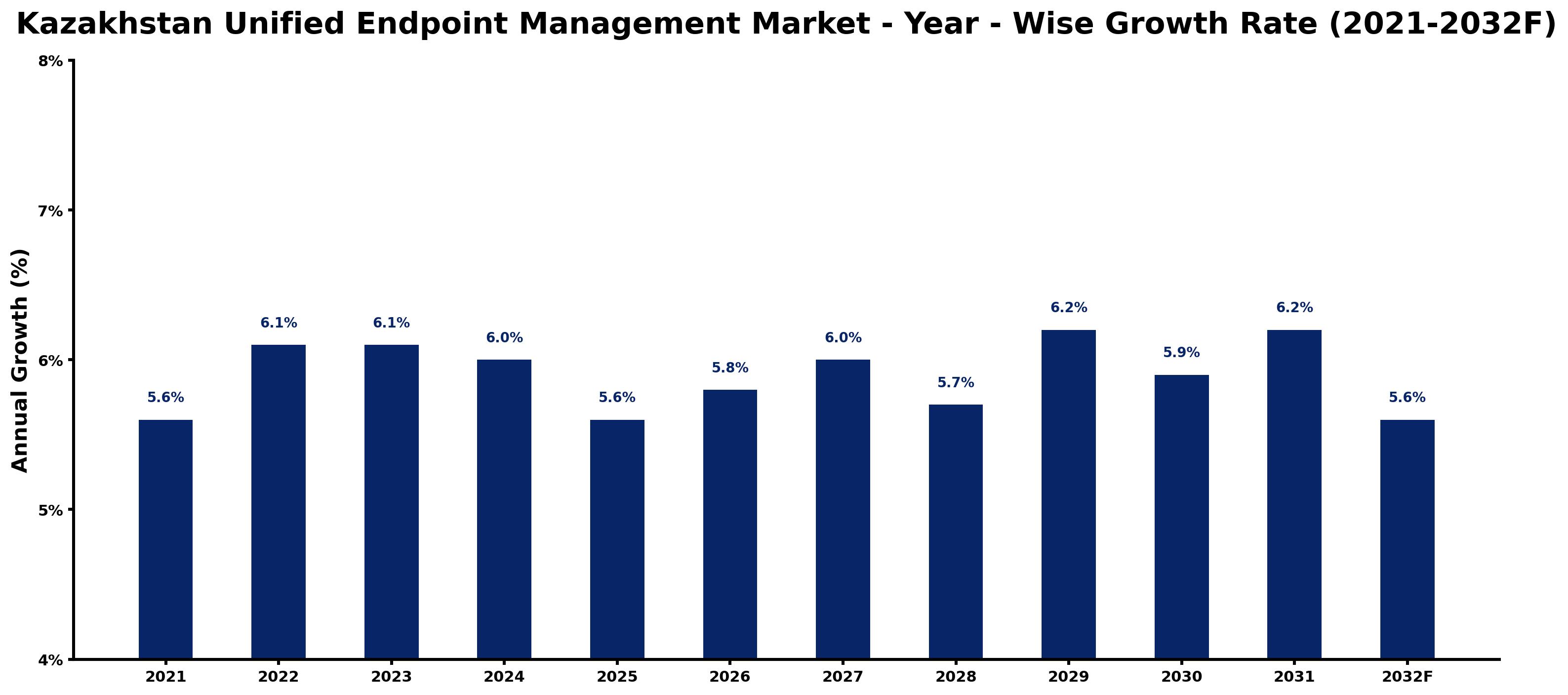 Kazakhstan Unified Endpoint Management Market Year-wise Growth Rate and Key Drivers