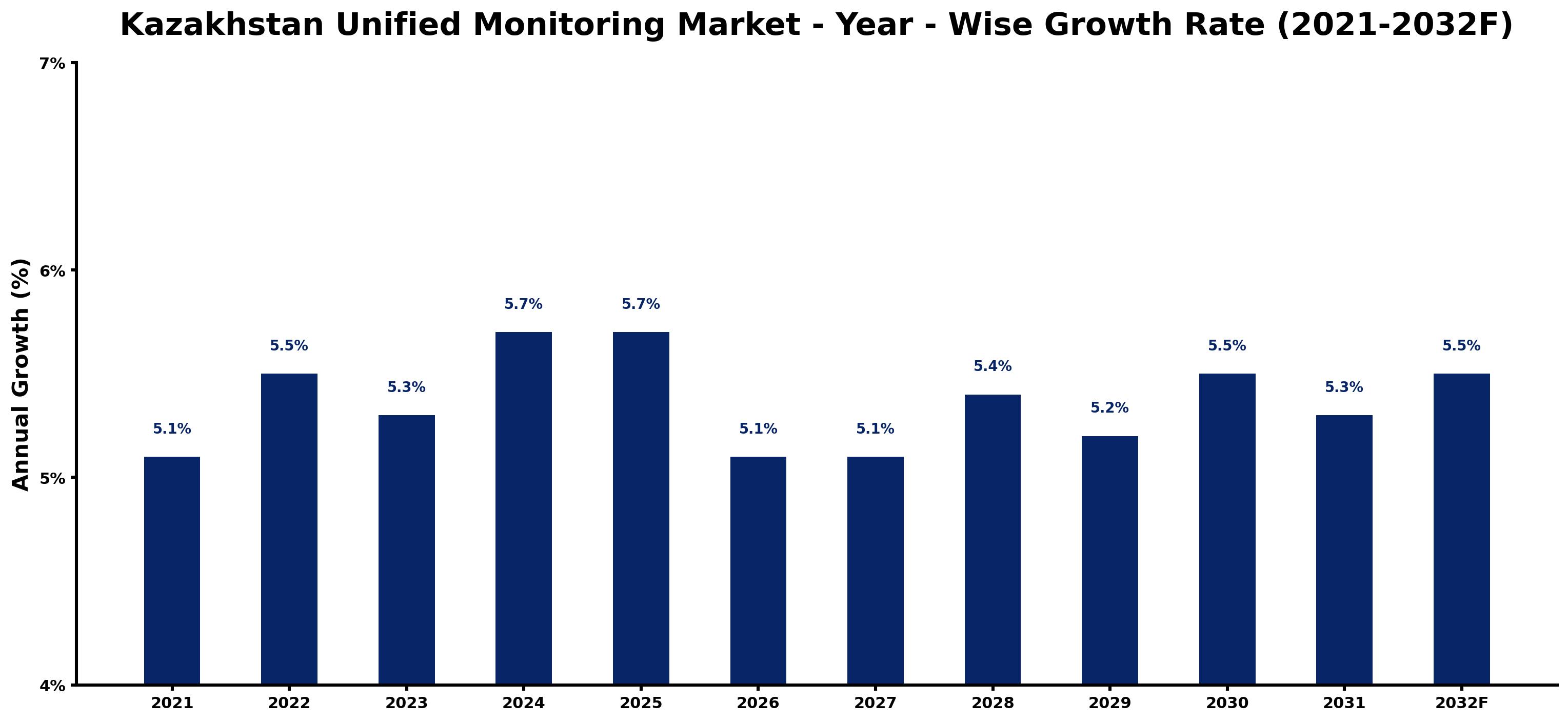 Kazakhstan Unified Monitoring Market Year-wise Growth Rate and Key Drivers