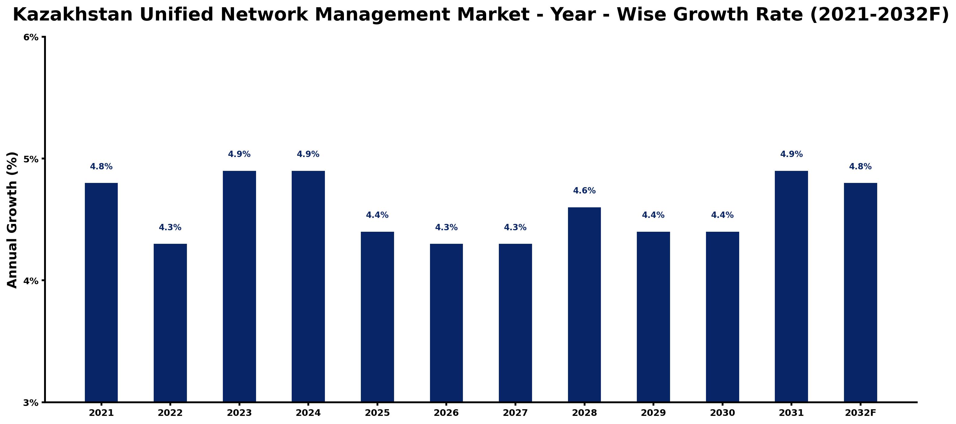 Kazakhstan Unified Network Management Market Year-wise Growth Rate and Key Drivers