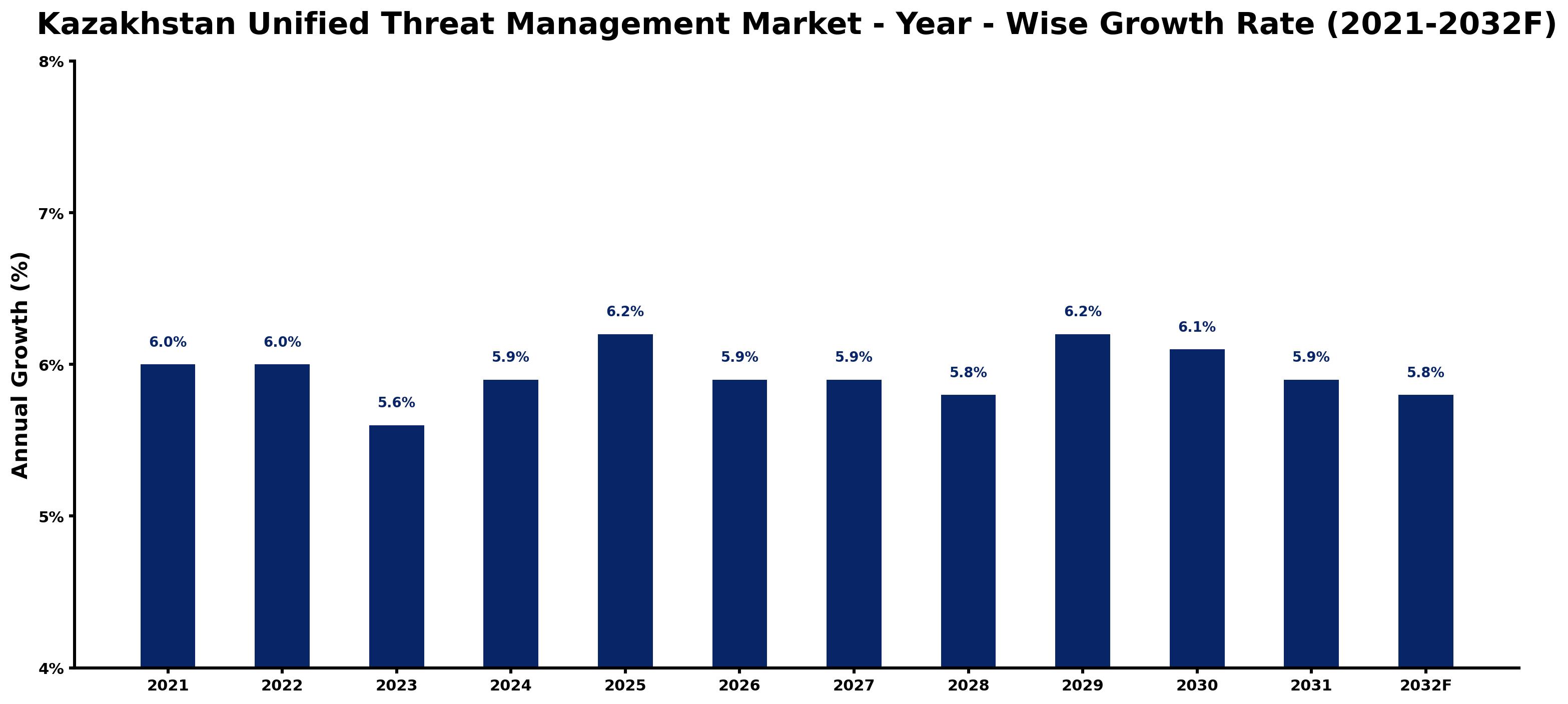 Kazakhstan Unified Threat Management Market Year-wise Growth Rate and Key Drivers