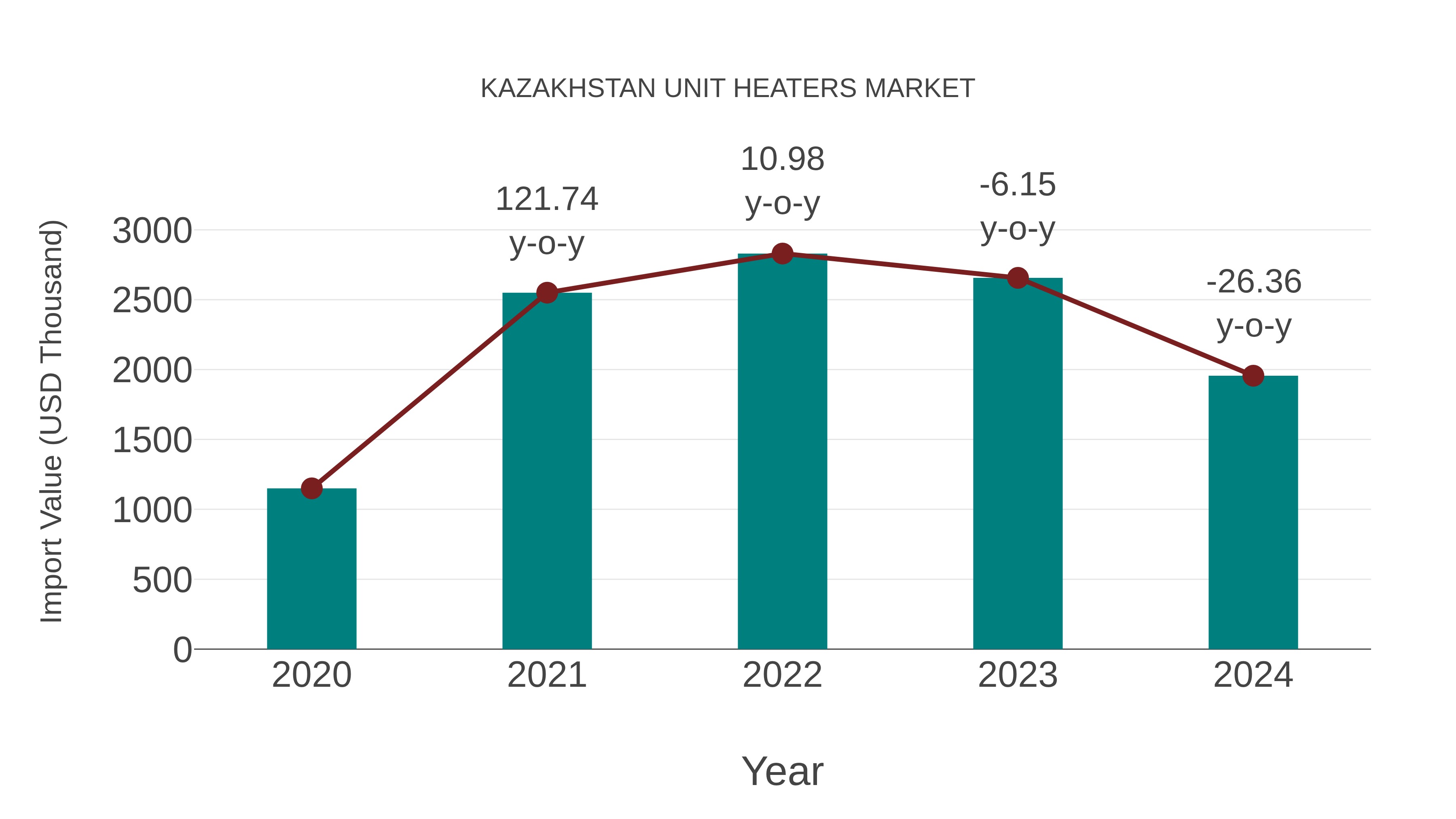  Kazakhstan Unit Heaters Market: Import Trend Analysis