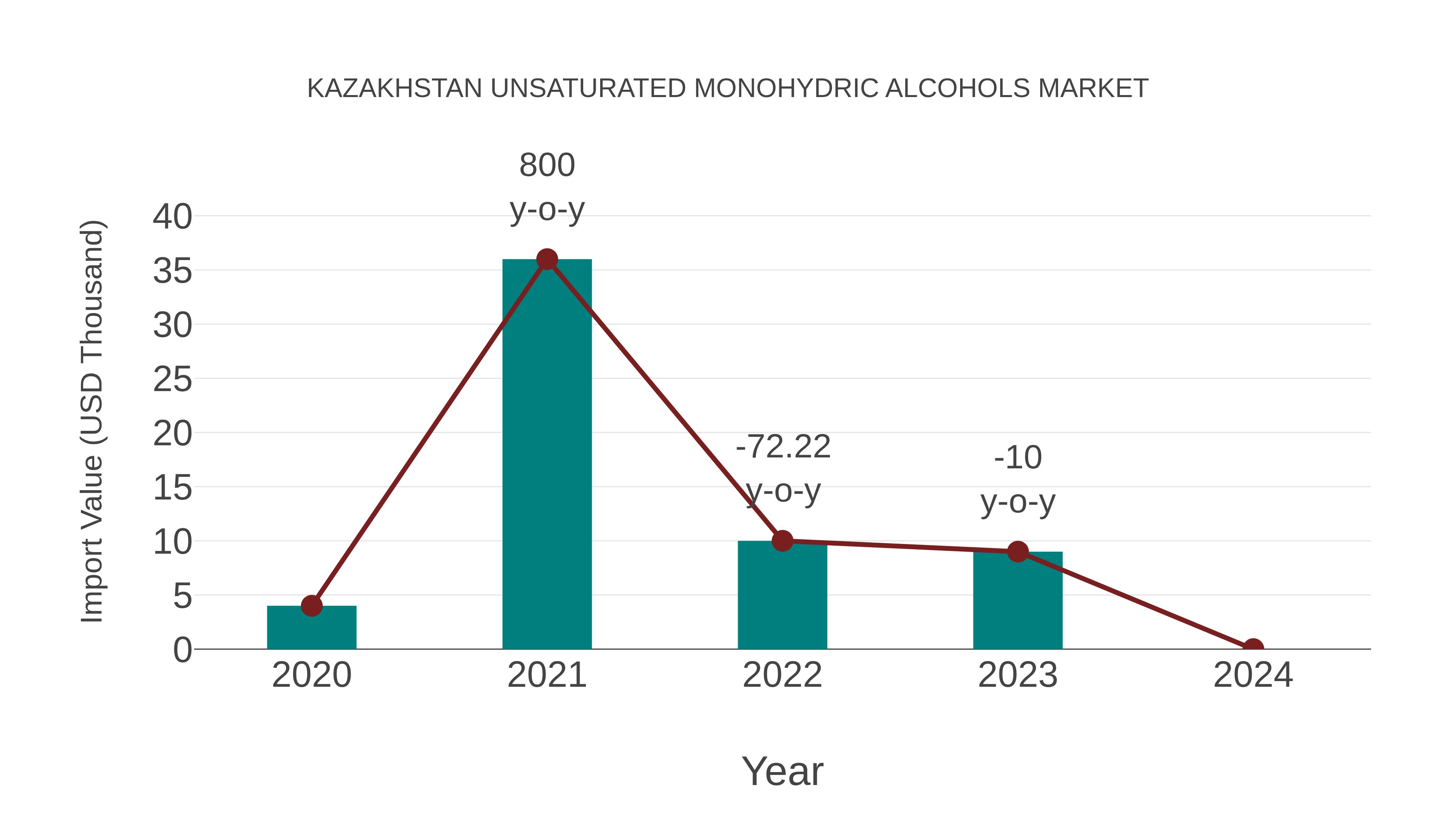 Kazakhstan Unsaturated Monohydric Alcohols Market: Import Trend Analysis