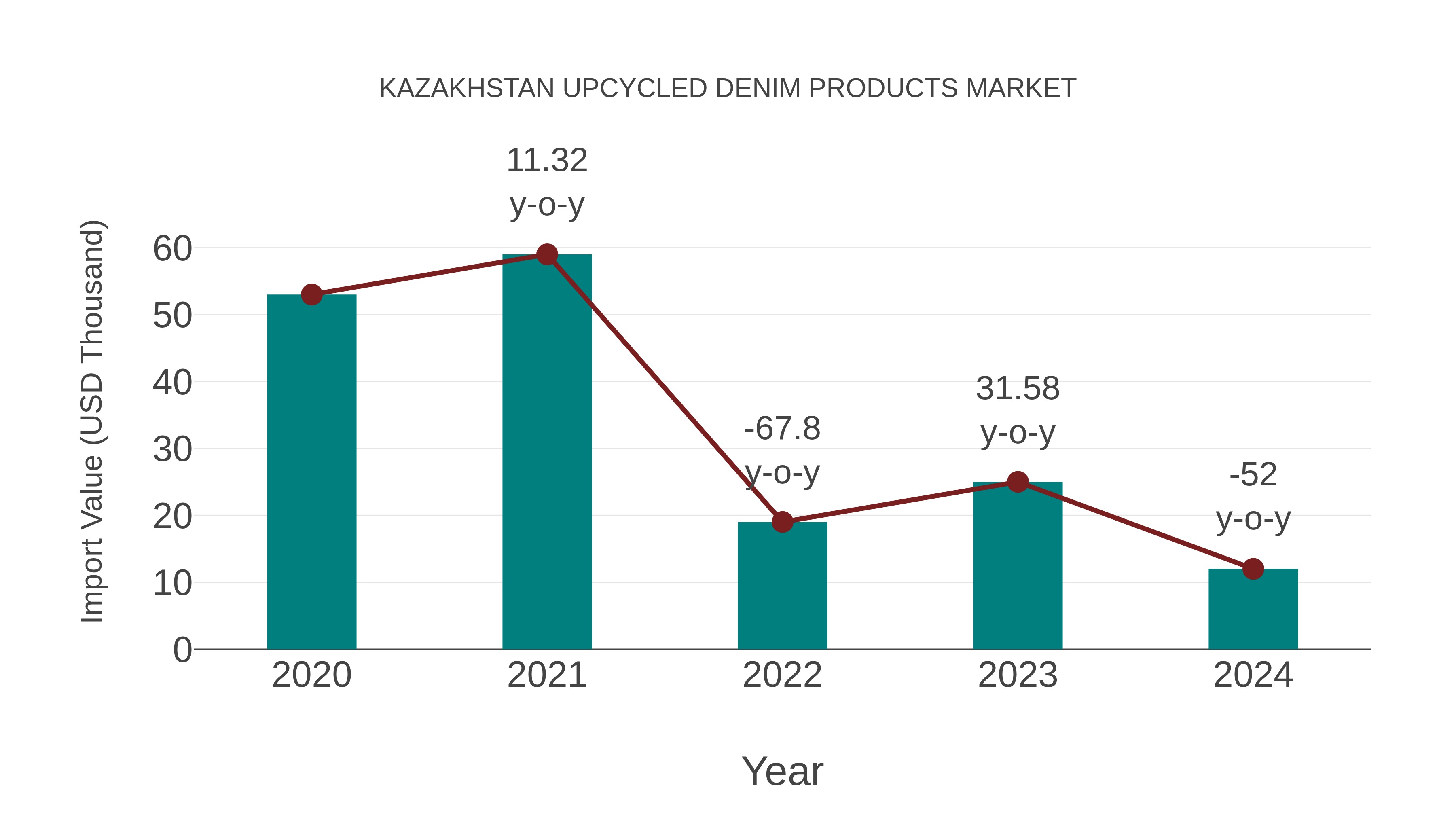  Kazakhstan Upcycled Denim Products Market: Import Trend Analysis