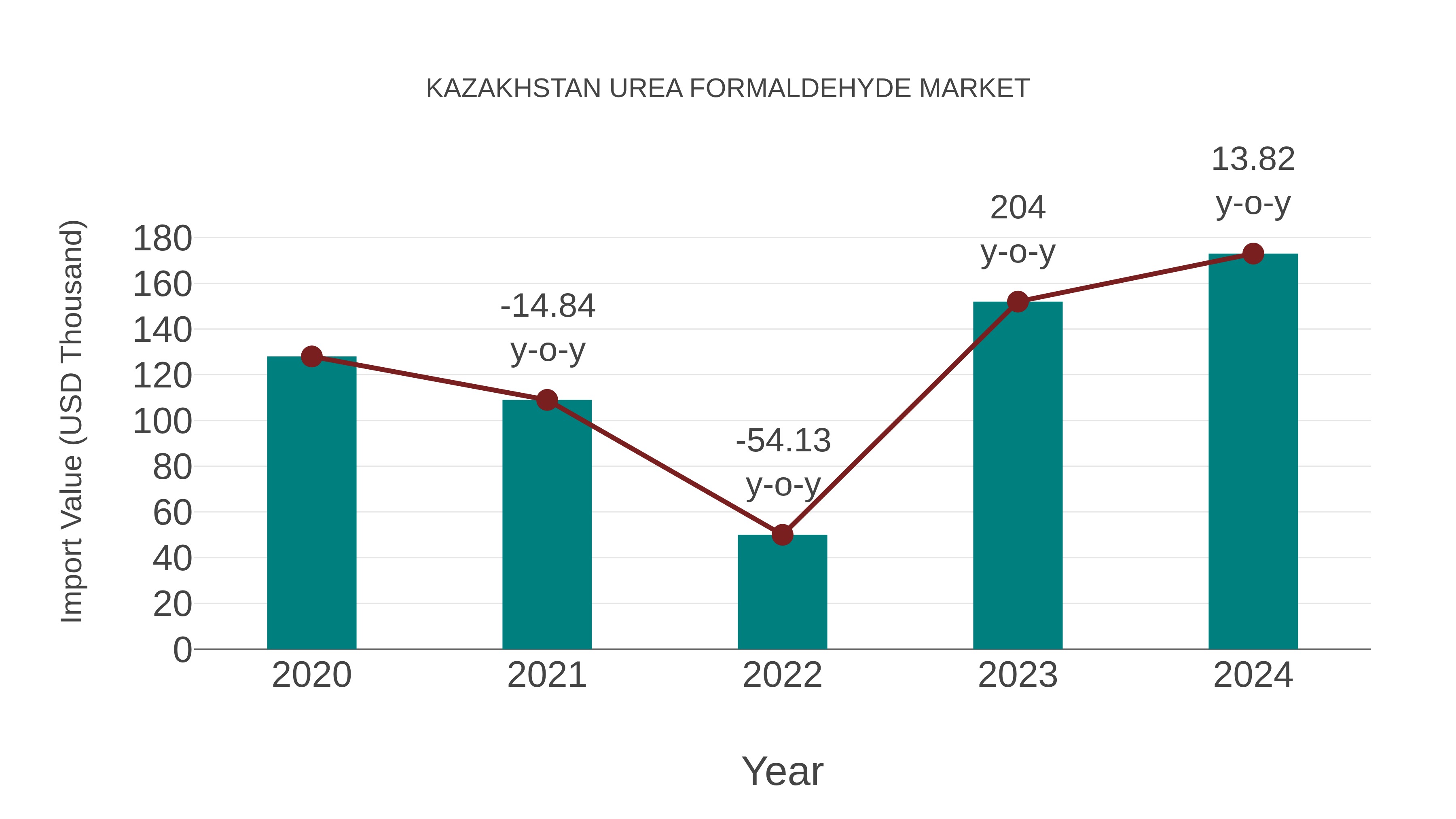  Kazakhstan Urea Formaldehyde Market: Import Trend Analysis