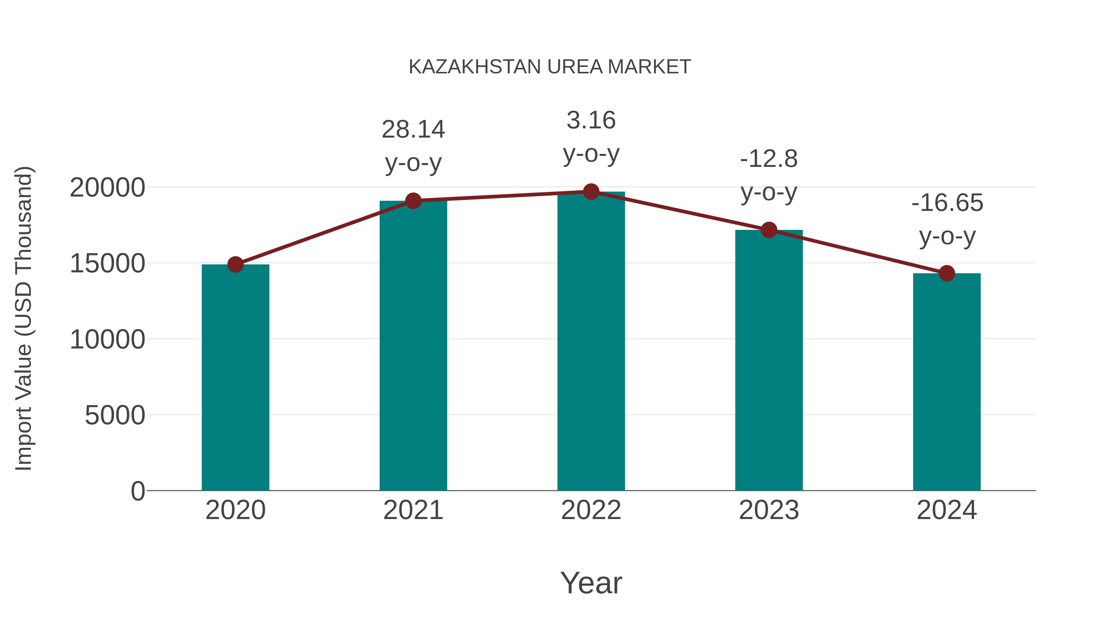 Kazakhstan Urea Market: Import Trend Analysis