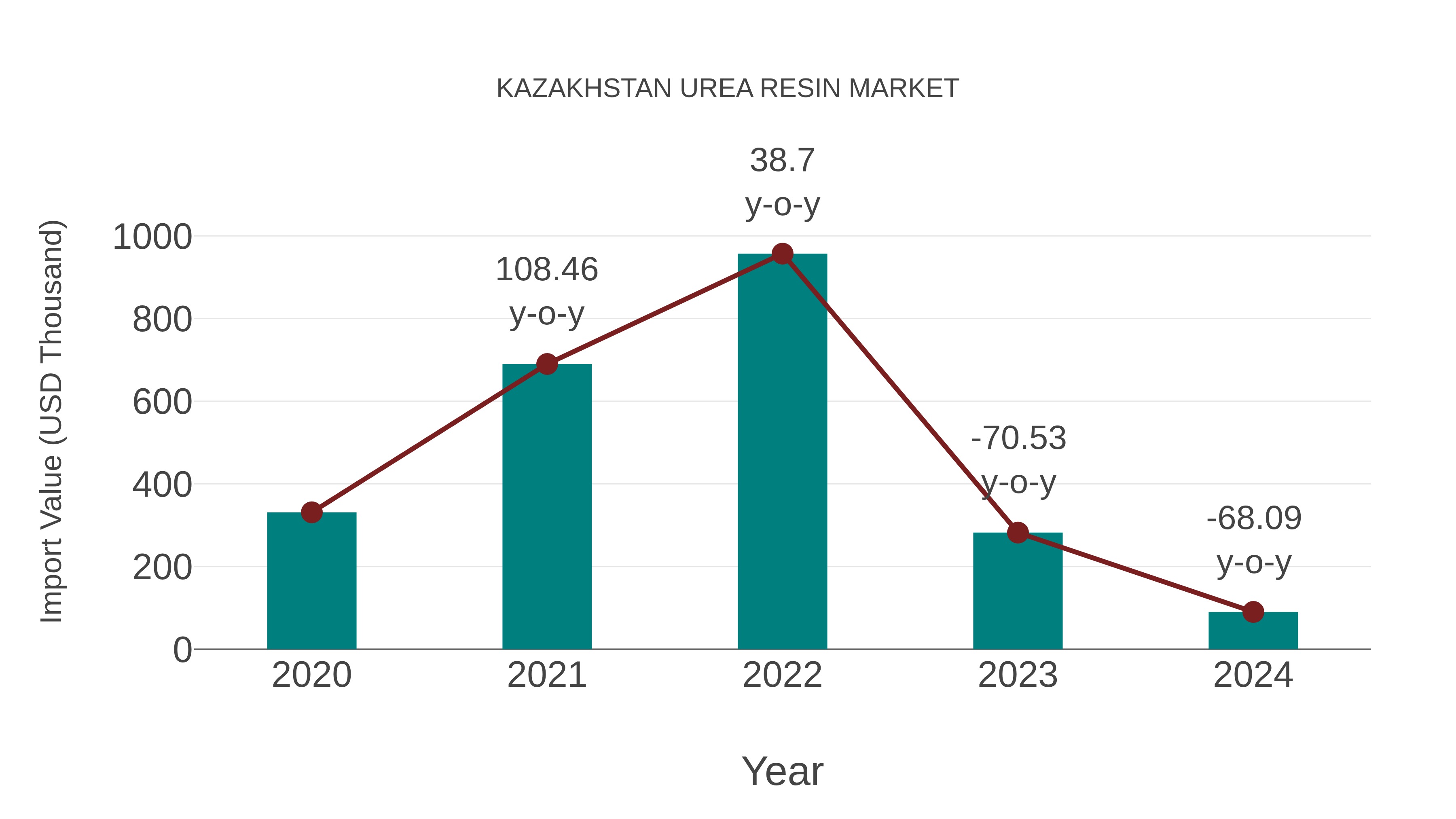  Kazakhstan Urea Resin Market: Import Trend Analysis