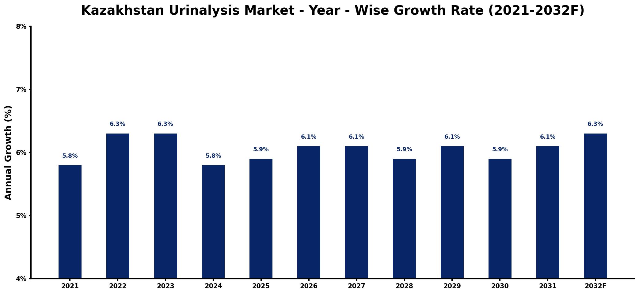Kazakhstan Urinalysis Market Year-wise Growth Rate and Key Drivers