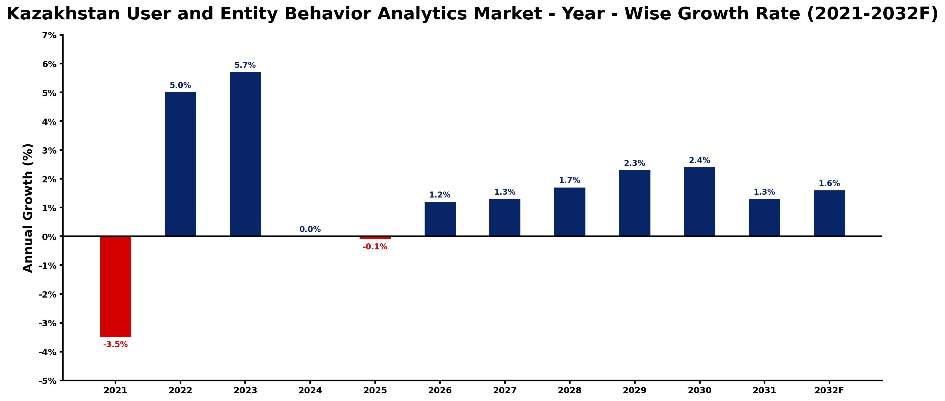 Kazakhstan User and Entity Behavior Analytics Market Year-wise Growth Rate and Key Drivers
