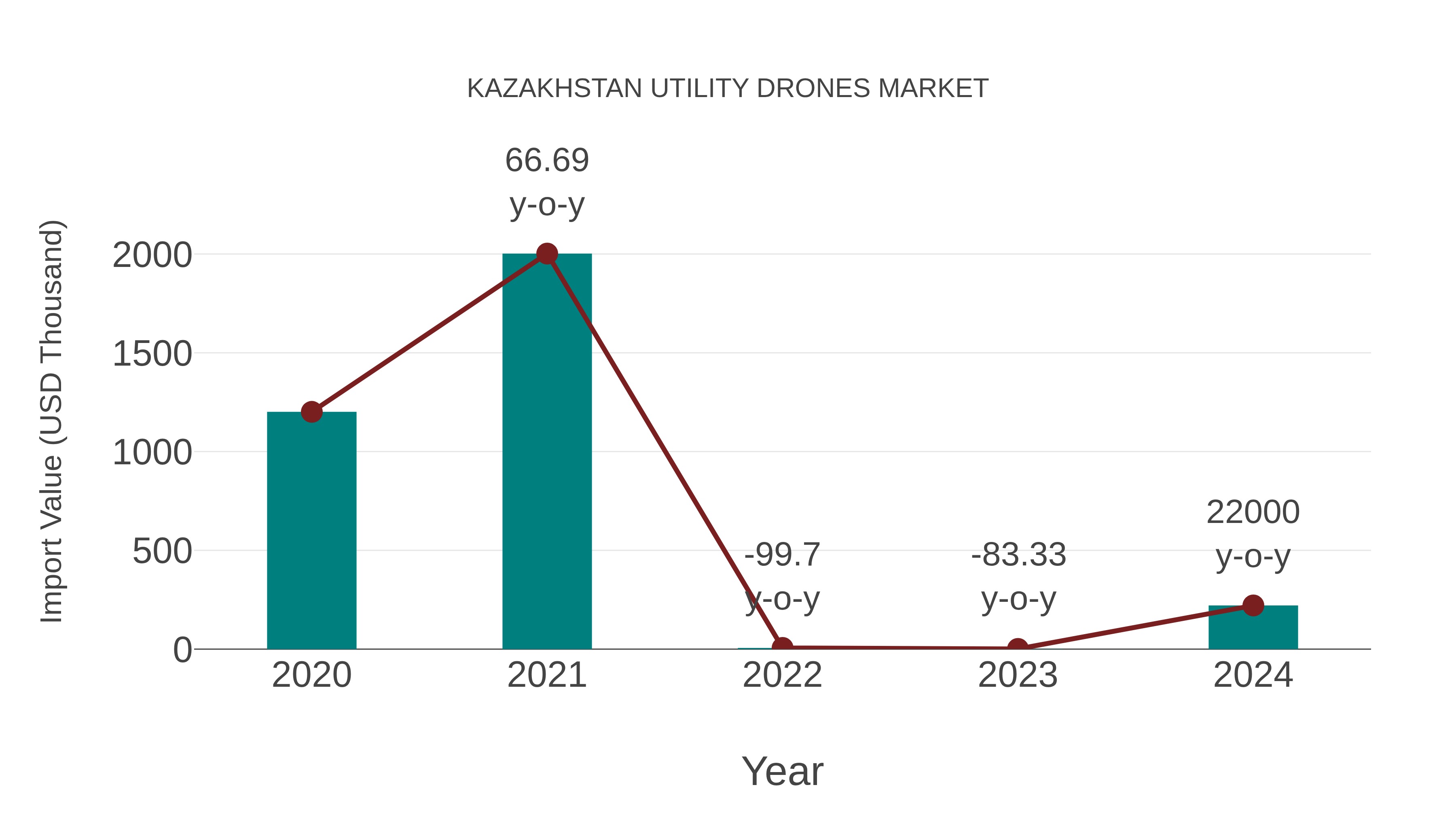  Kazakhstan Utility Drones Market: Import Trend Analysis