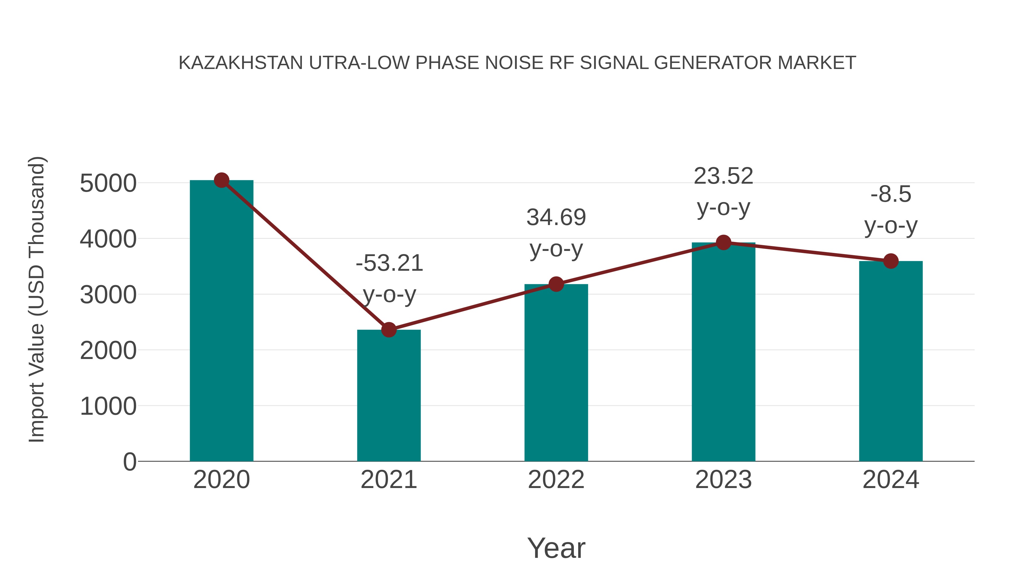 Kazakhstan Utra-low Phase Noise Rf Signal Generator Market: Import Trend Analysis