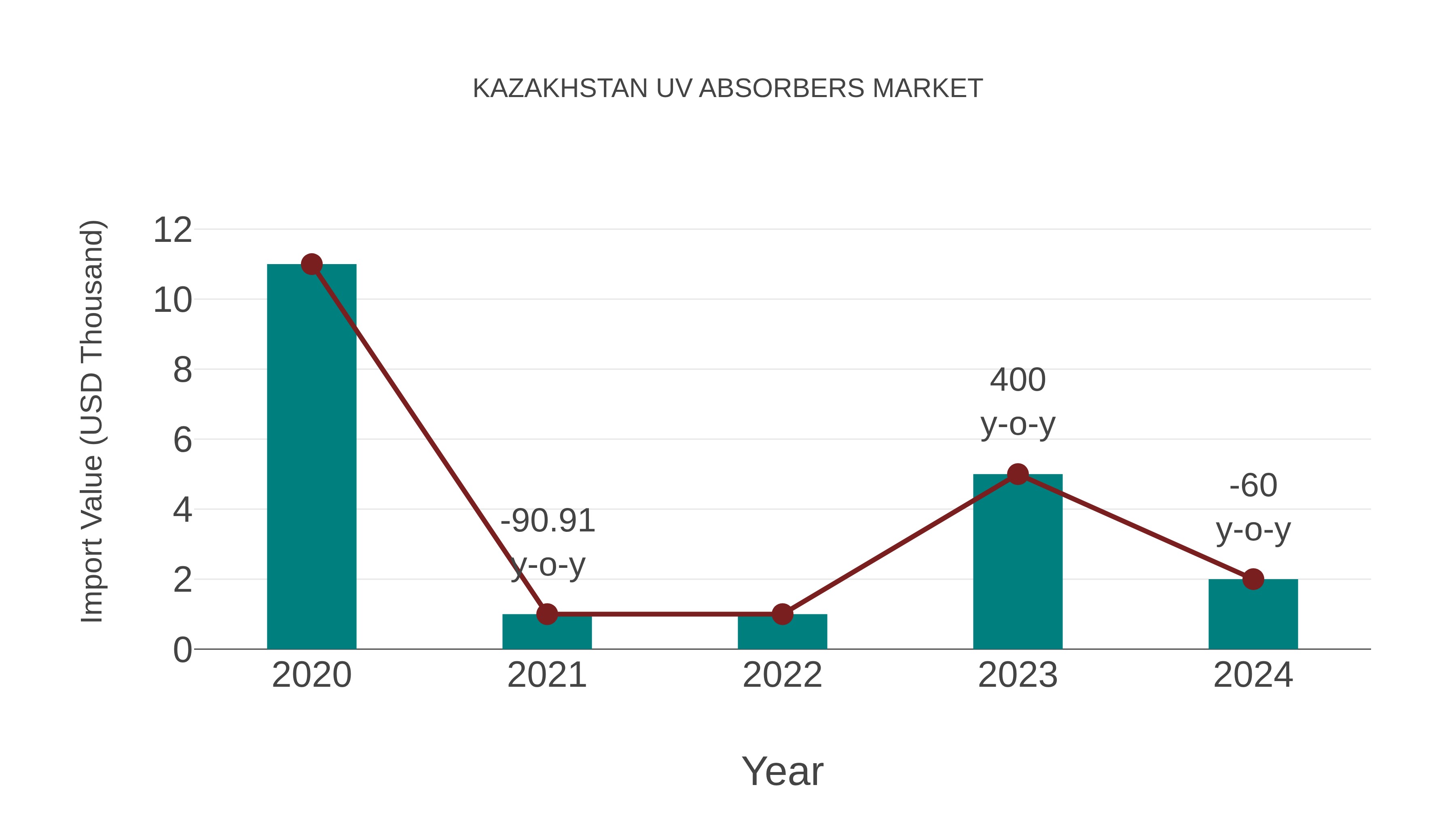  Kazakhstan Uv Absorbers Market: Import Trend Analysis