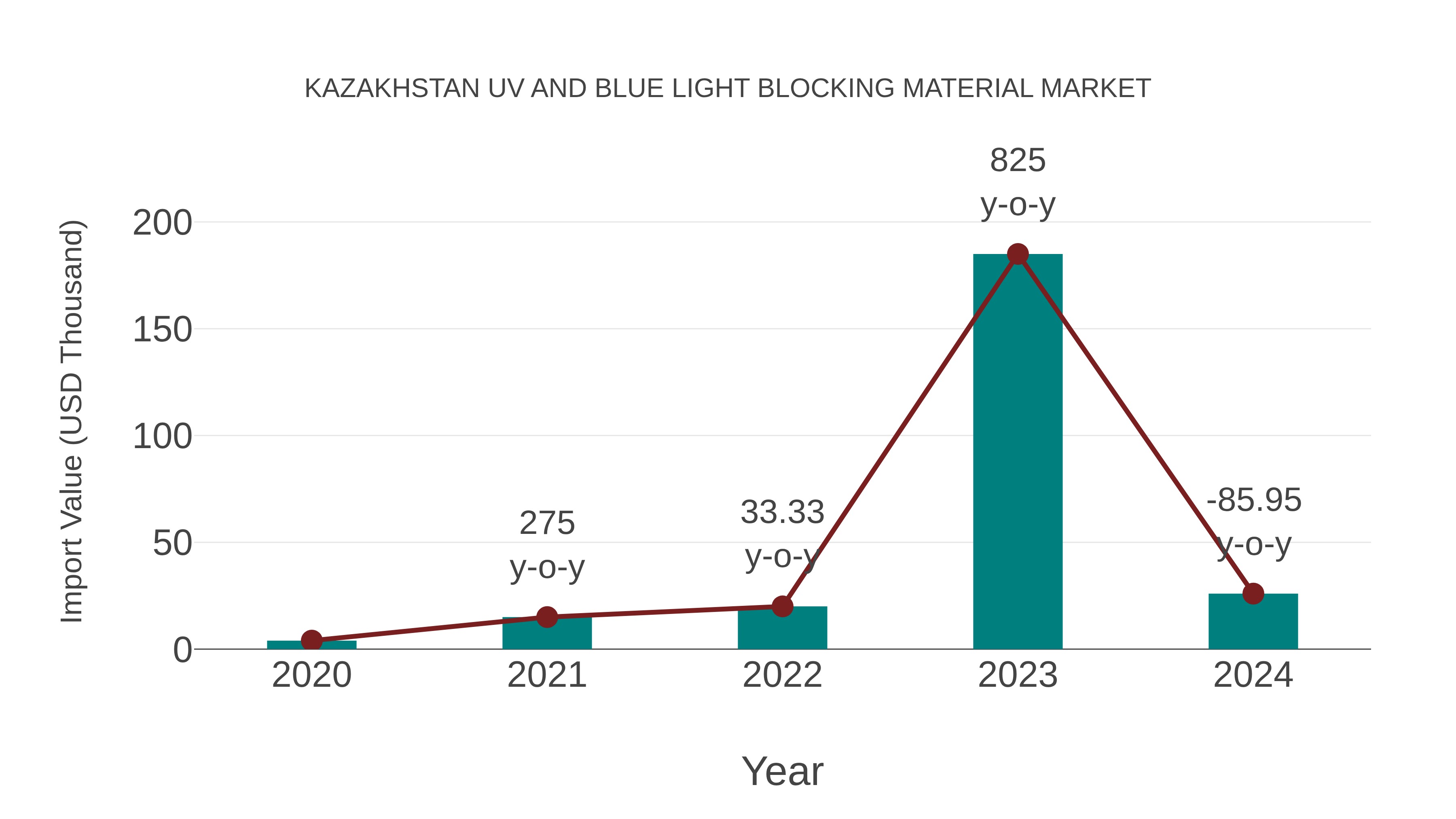  Kazakhstan Uv and Blue Light Blocking Material Market: Import Trend Analysis