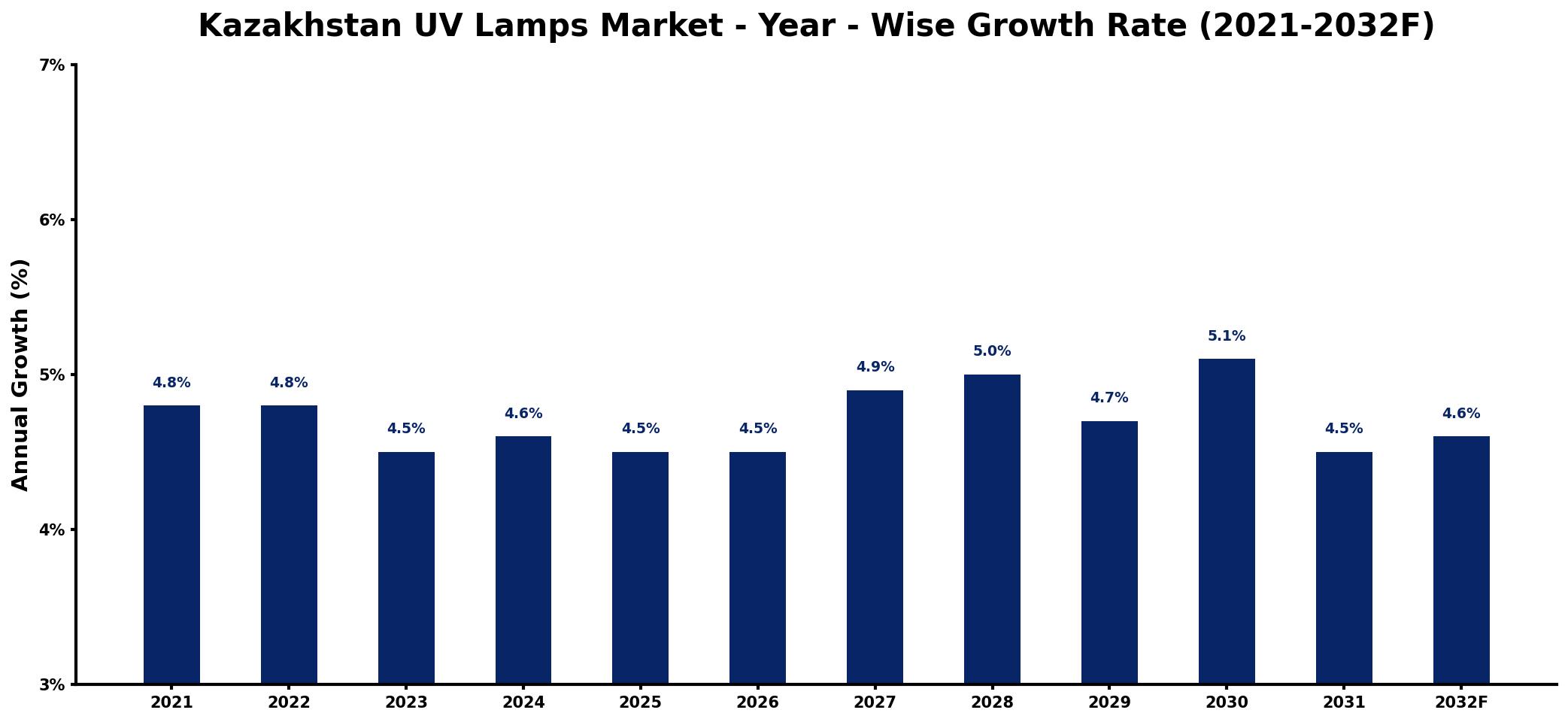Kazakhstan UV Lamps Market Year-wise Growth Rate and Key Drivers