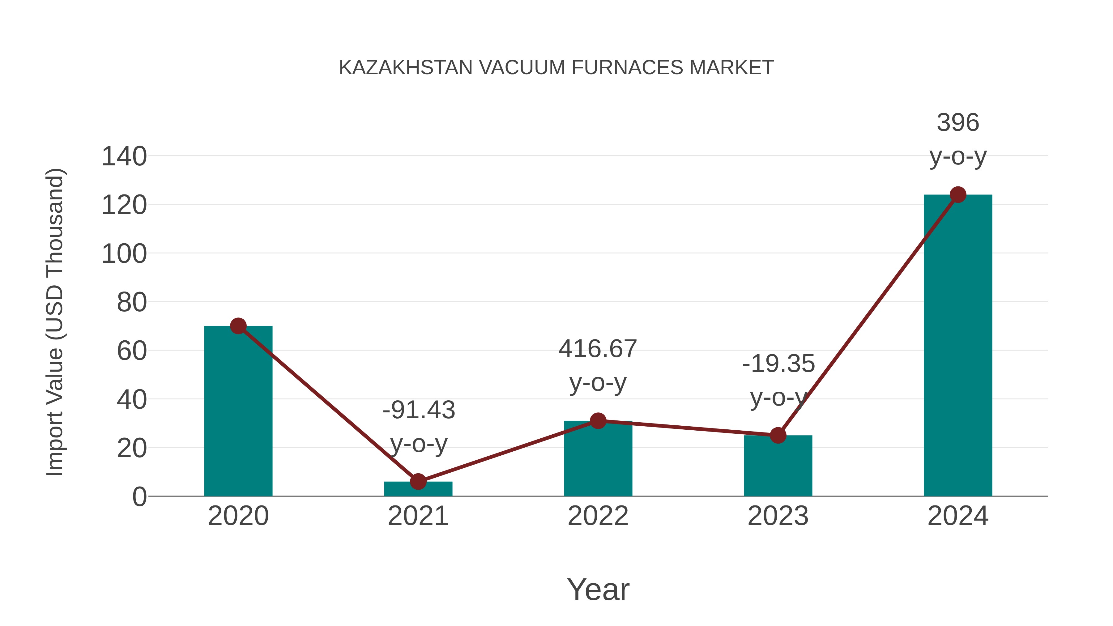 Kazakhstan Vacuum Furnaces Market: Import Trend Analysis