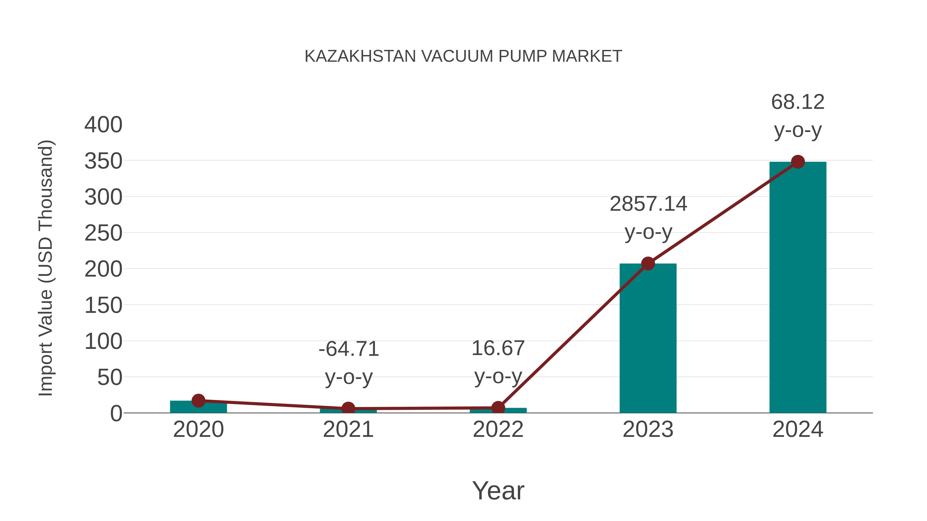  Kazakhstan Vacuum Pump Market: Import Trend Analysis